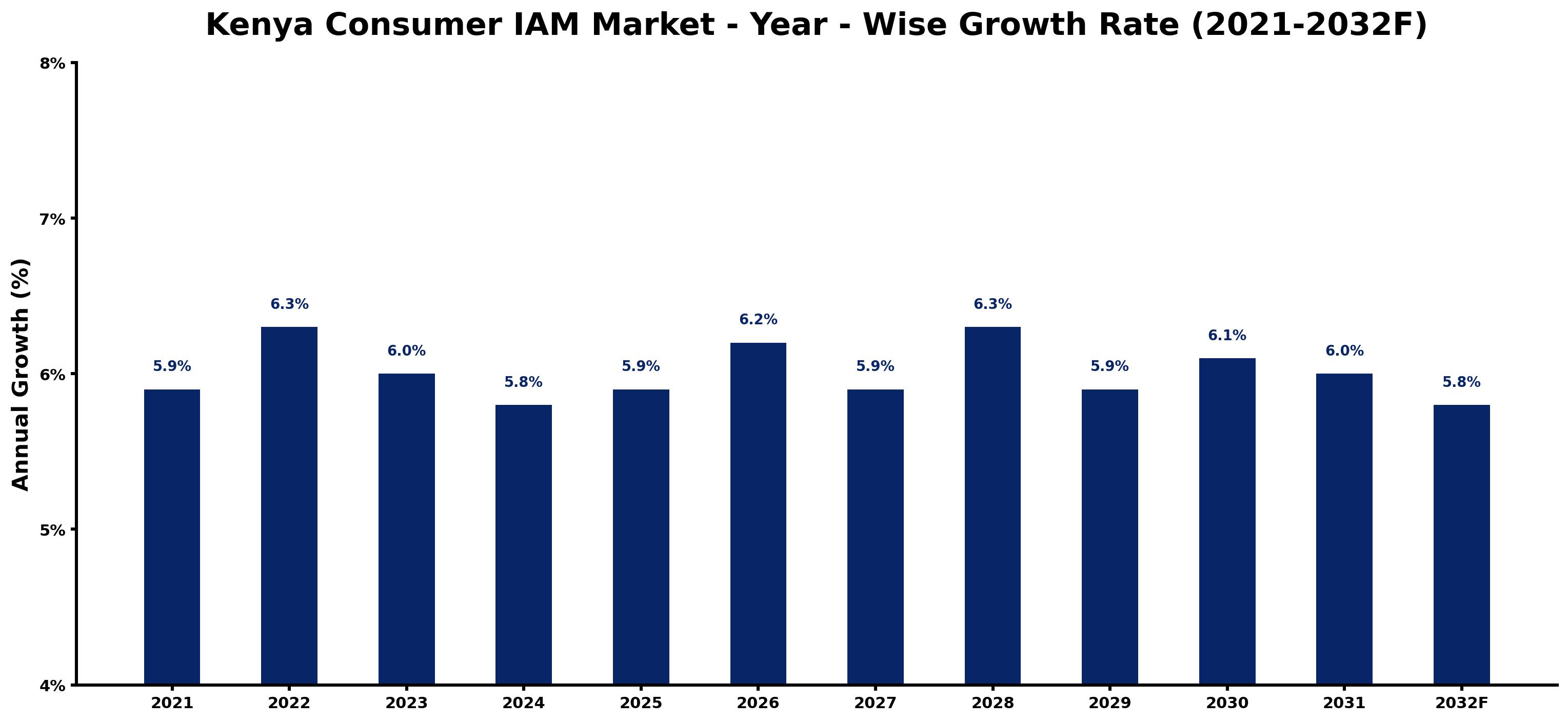 Kenya Consumer IAM Market Year-wise Growth Rate and Key Drivers