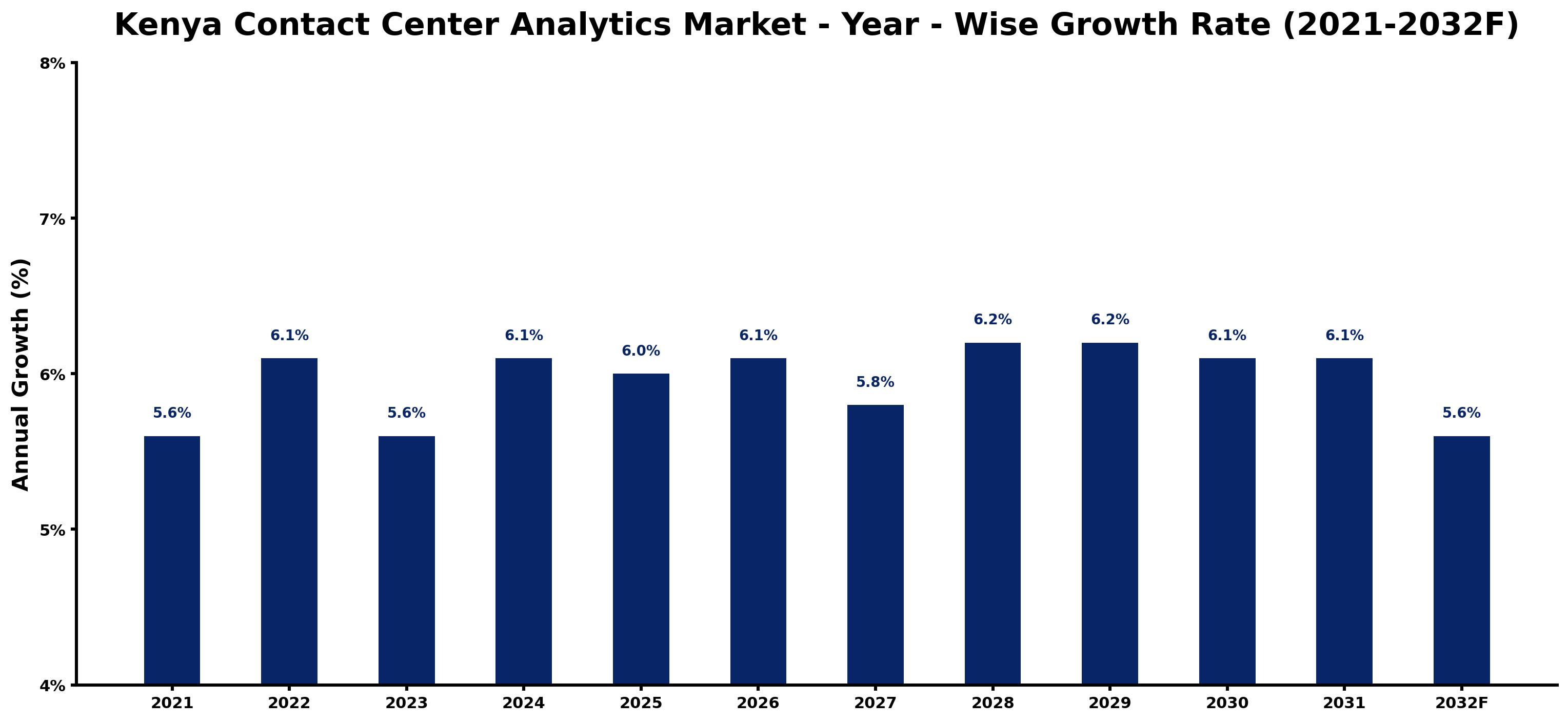Kenya Contact Center Analytics Market Year-wise Growth Rate and Key Drivers