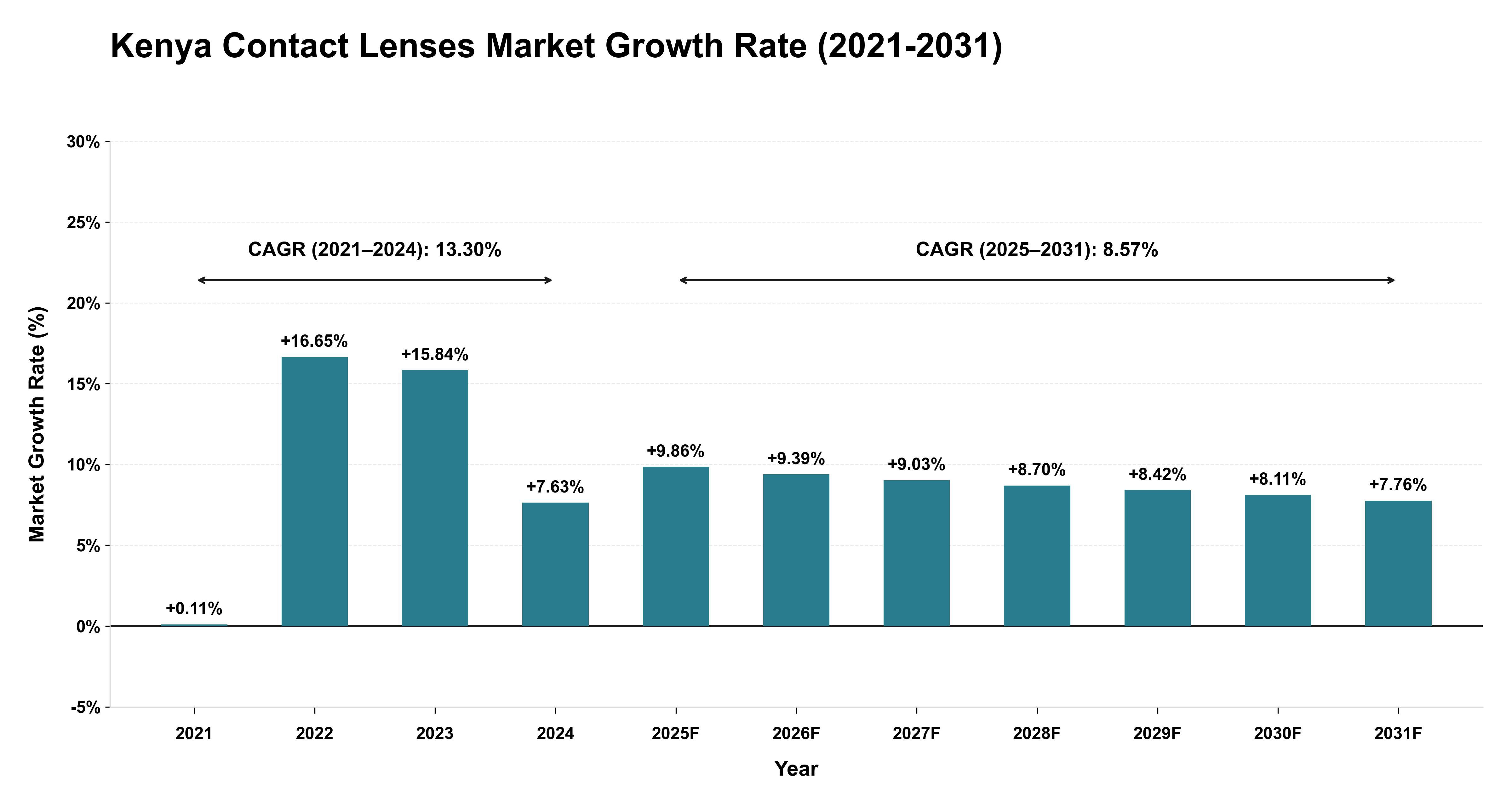 Kenya Contact Lenses Market Growth Rate Analysis (2021-2031)