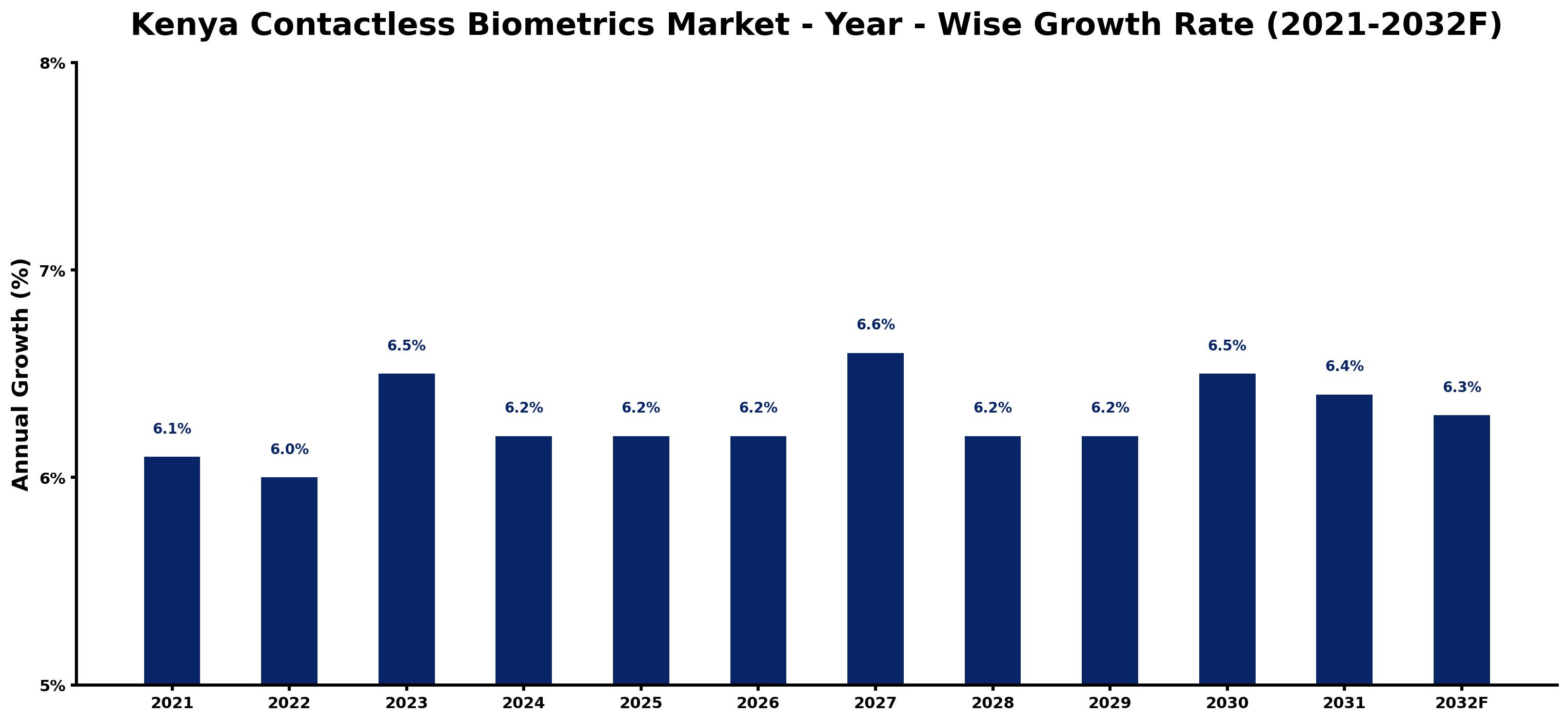 Kenya Contactless Biometrics Market Year-wise Growth Rate and Key Drivers