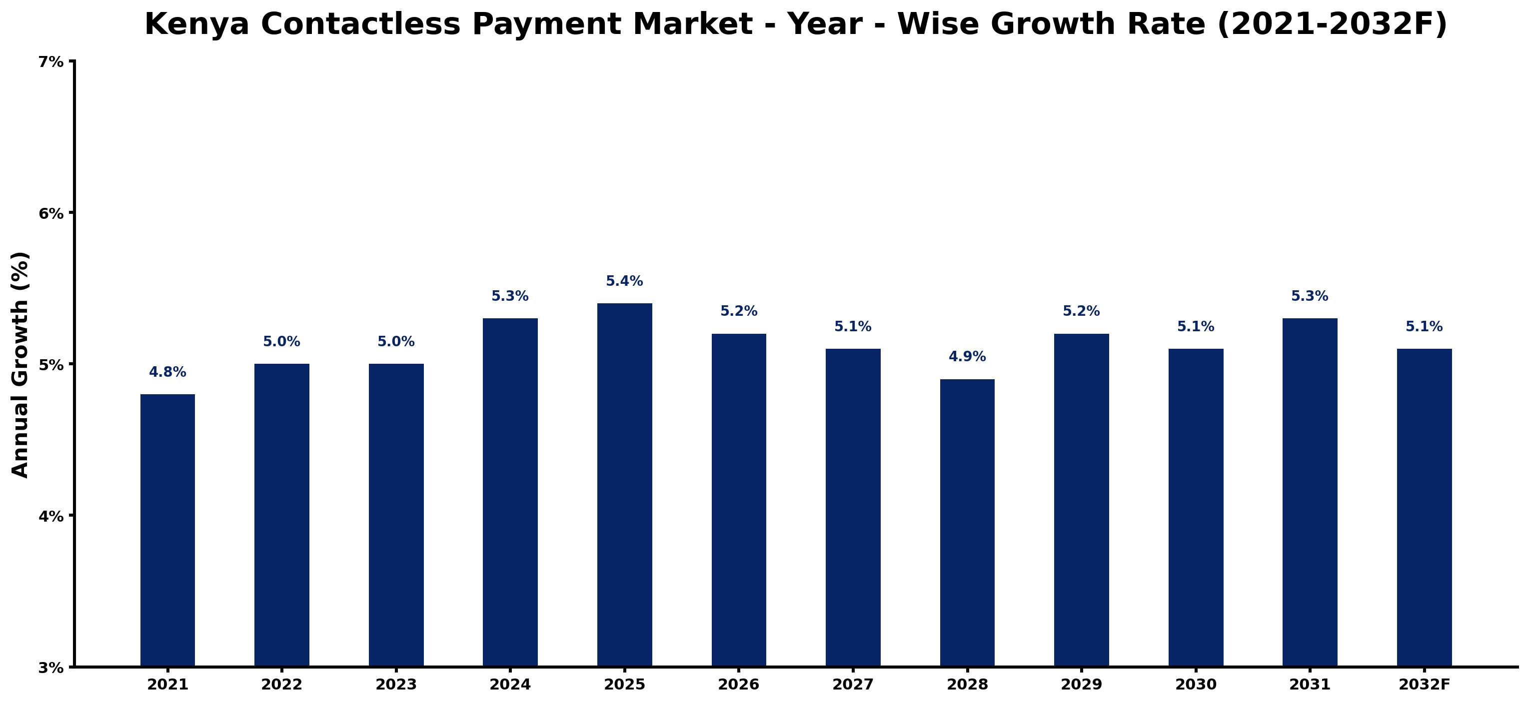 Kenya Contactless Payment Market Year-wise Growth Rate and Key Drivers