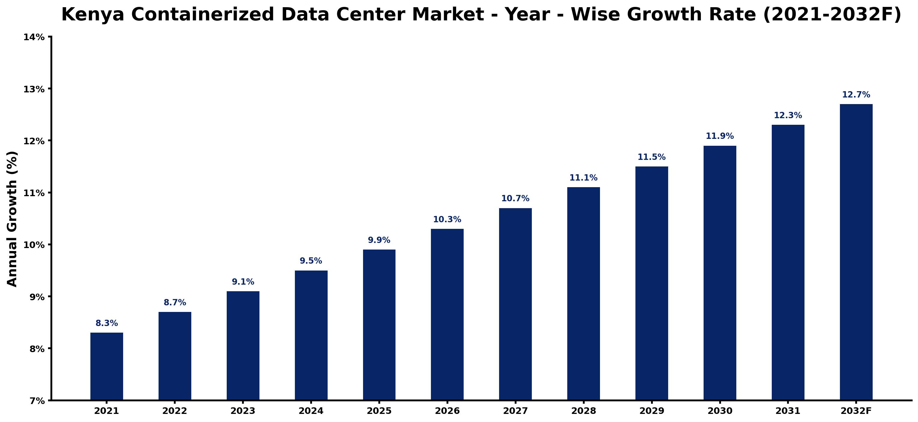 Kenya Containerized Data Center Market Year-wise Growth Rate and Key Drivers