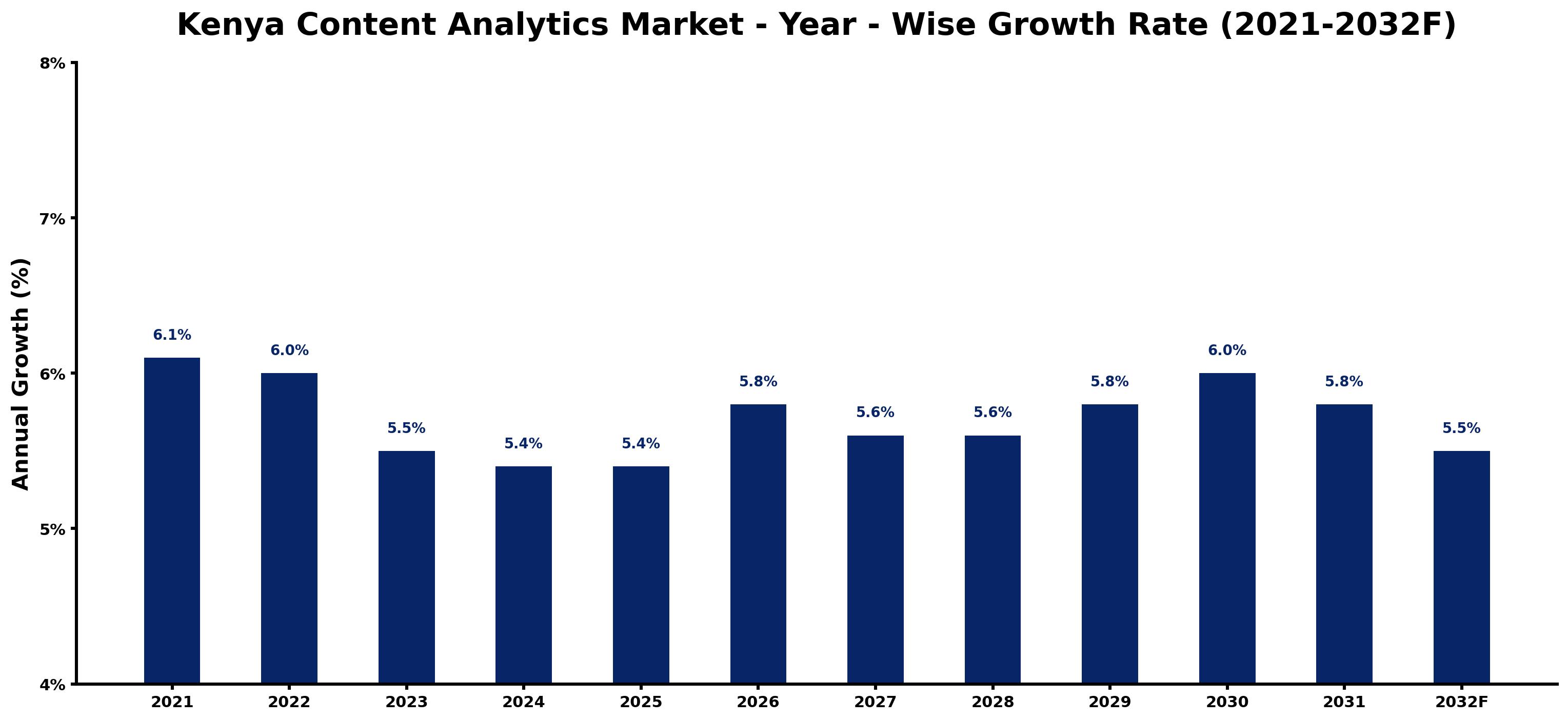 Kenya Content Analytics Market Year-wise Growth Rate and Key Drivers
