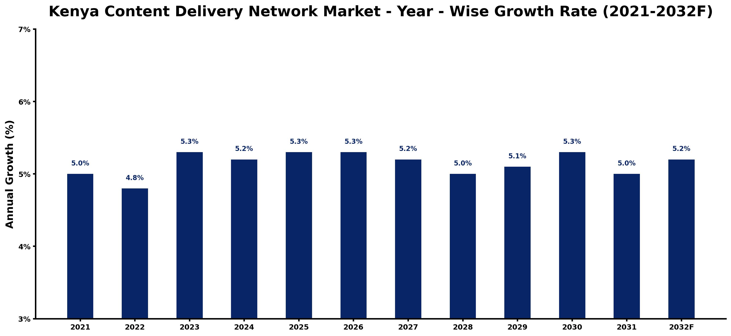 Kenya Content Delivery Network Market Year-wise Growth Rate and Key Drivers