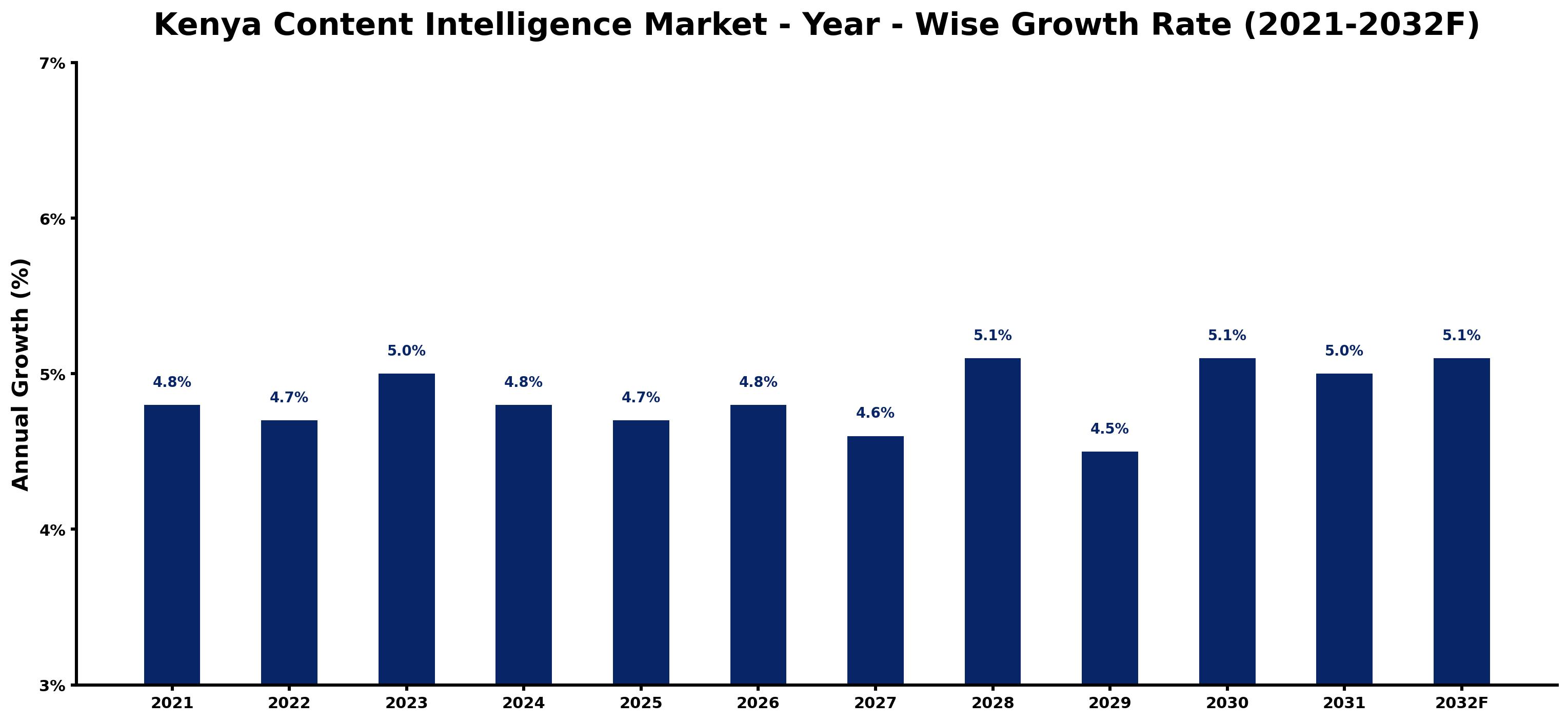 Kenya Content Intelligence Market Year-wise Growth Rate and Key Drivers