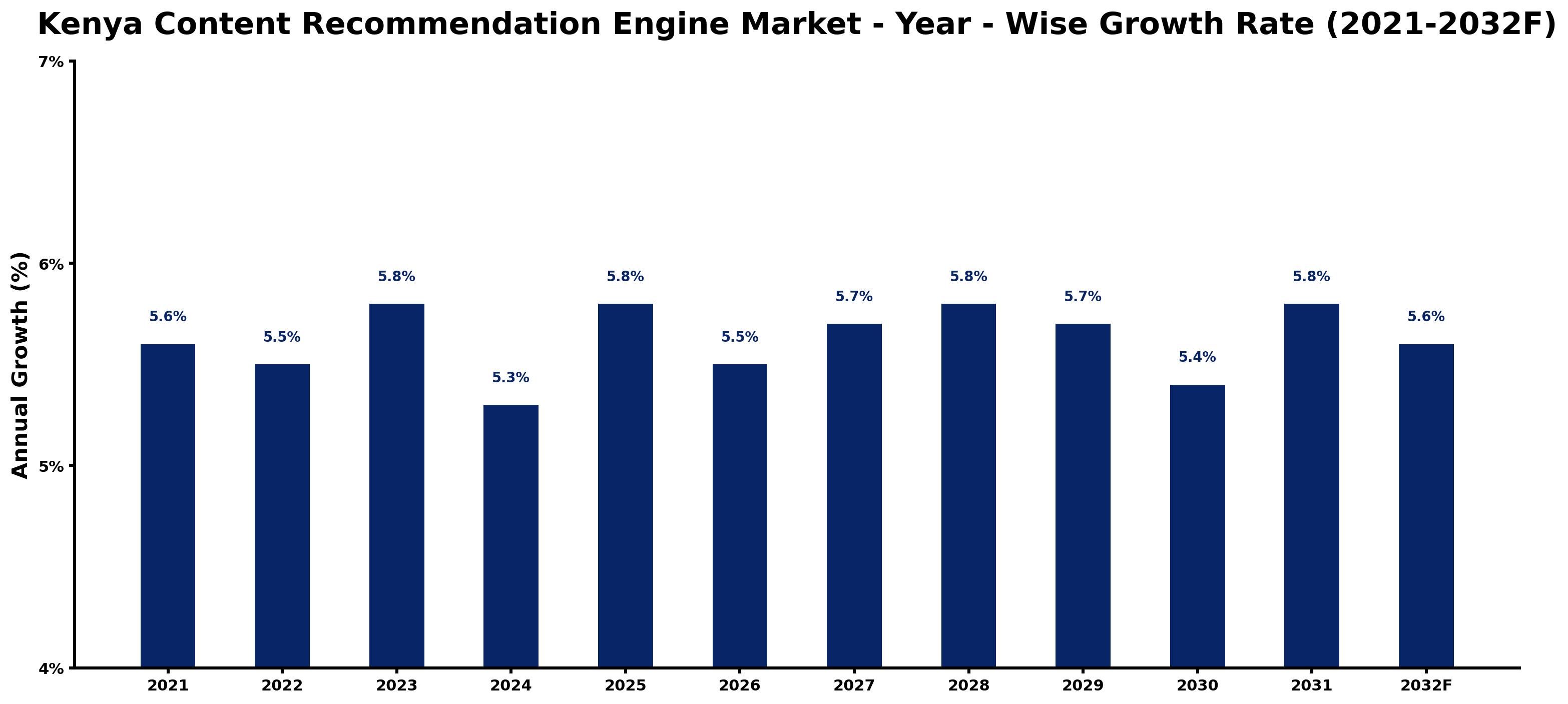 Kenya Content Recommendation Engine Market Year-wise Growth Rate and Key Drivers