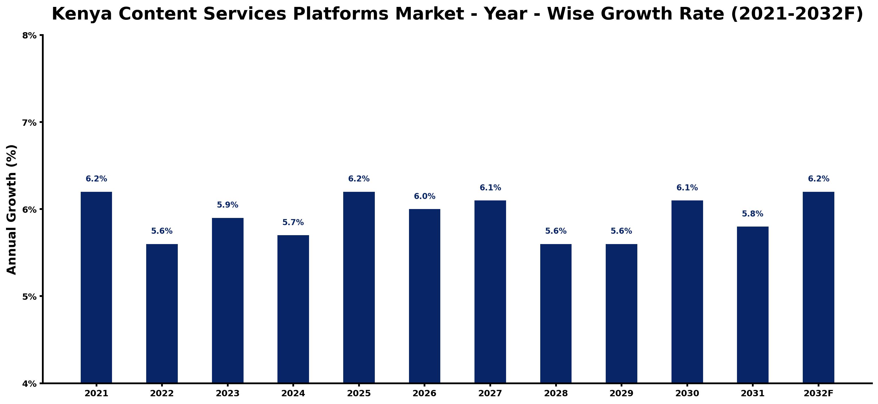 Kenya Content Services Platforms Market Year-wise Growth Rate and Key Drivers