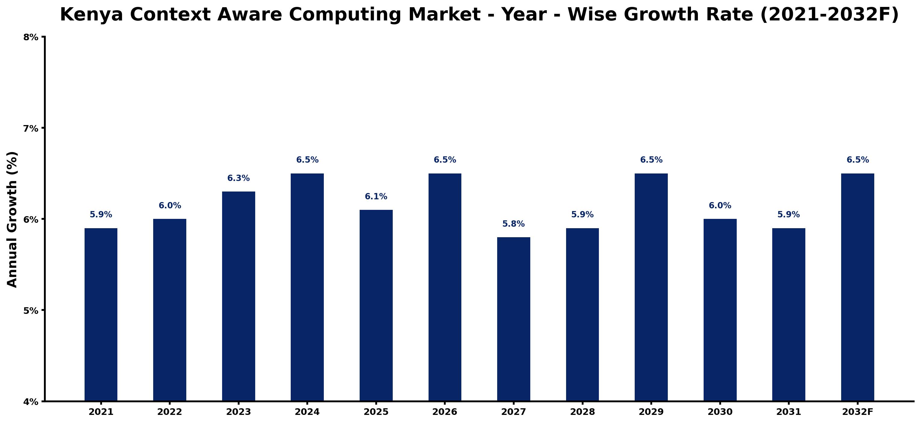 Kenya Context Aware Computing Market Year-wise Growth Rate and Key Drivers