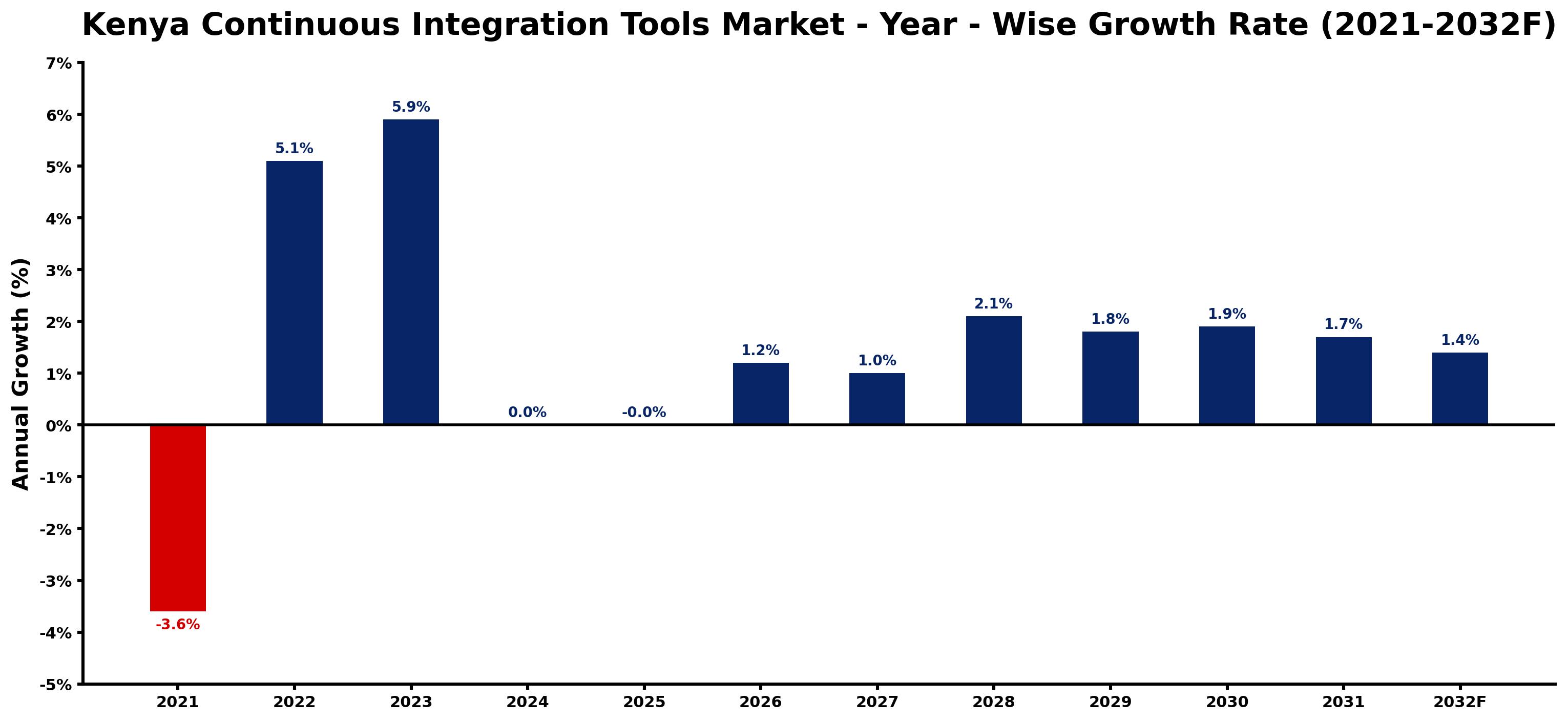 Kenya Continuous Integration Tools Market Year-wise Growth Rate and Key Drivers