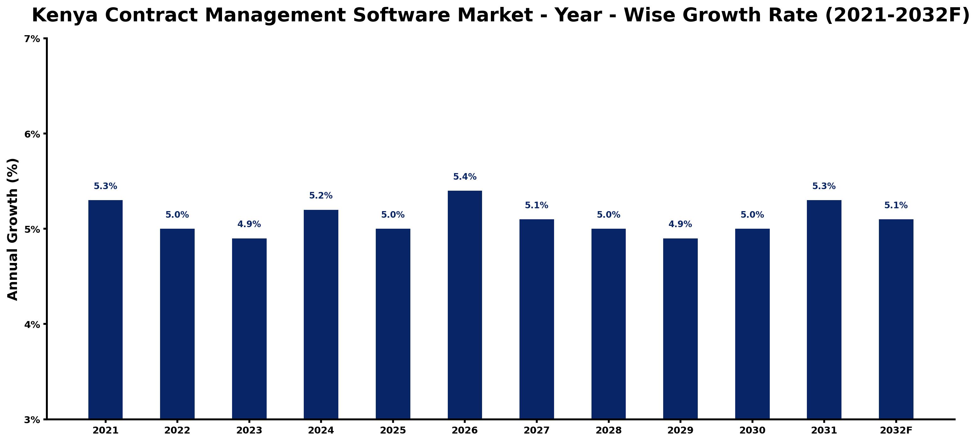 Kenya Contract Management Software Market Year-wise Growth Rate and Key Drivers