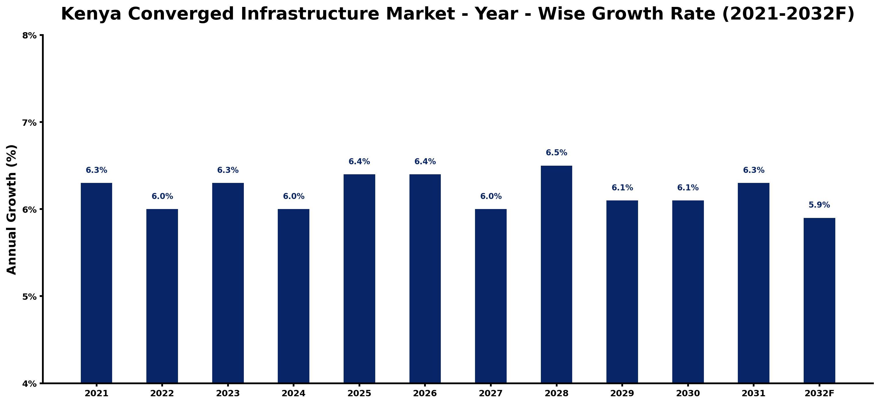 Kenya Converged Infrastructure Market Year-wise Growth Rate and Key Drivers