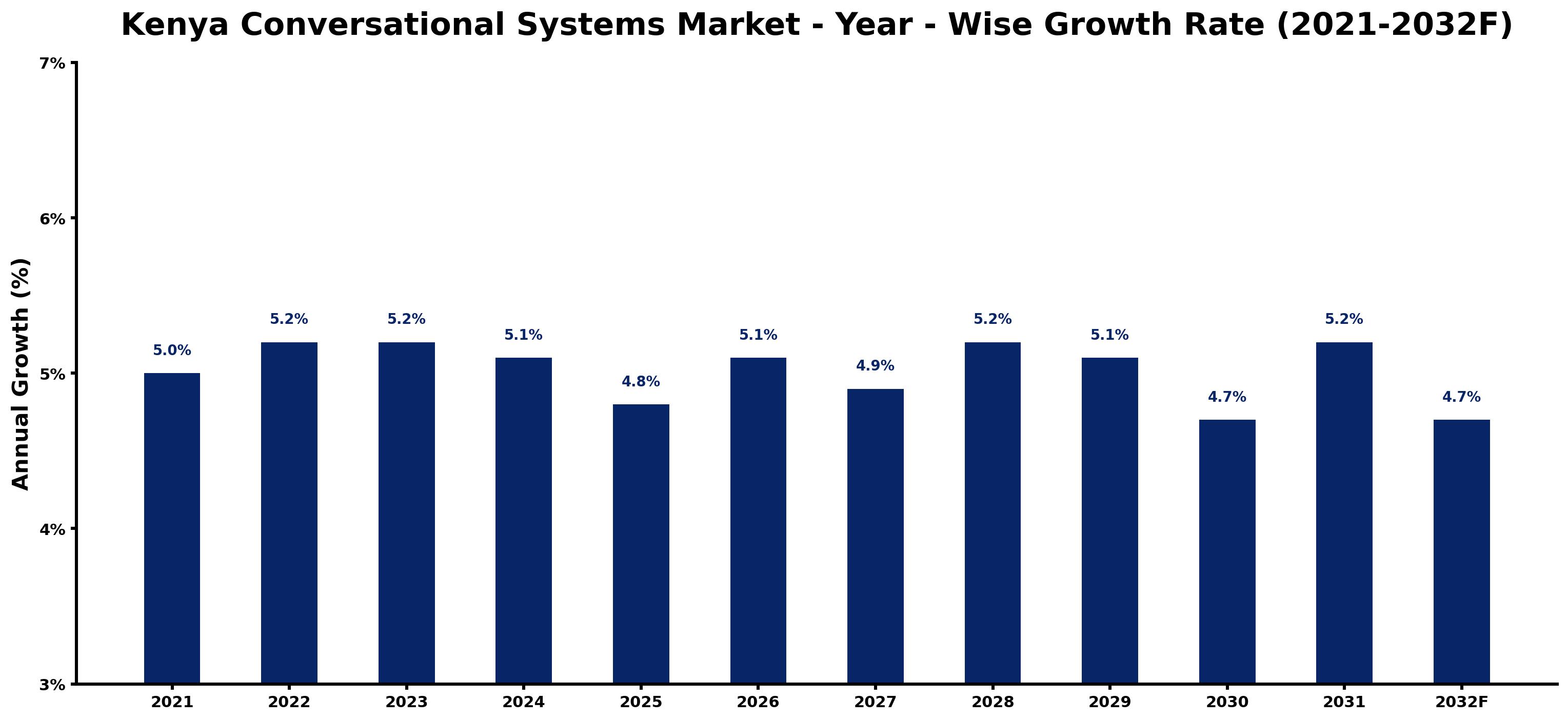 Kenya Conversational Systems Market Year-wise Growth Rate and Key Drivers