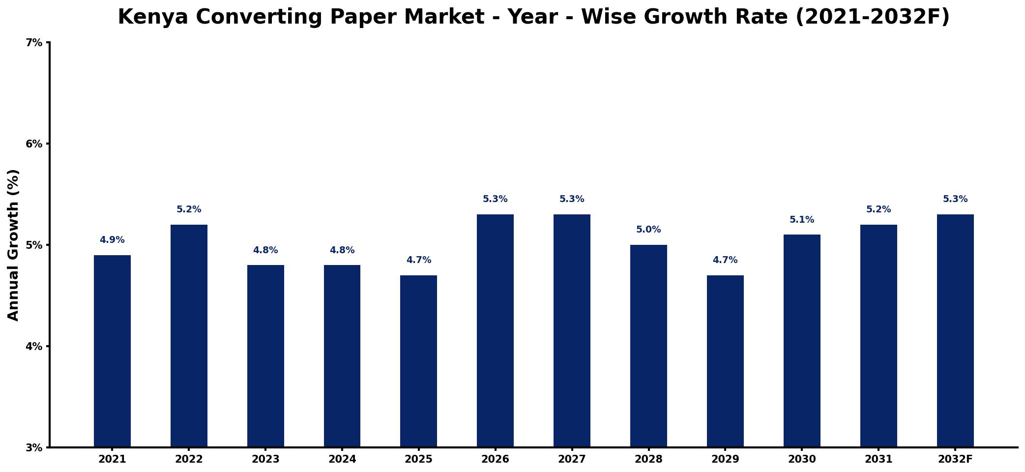 Kenya Converting Paper Market Year-wise Growth Rate and Key Drivers
