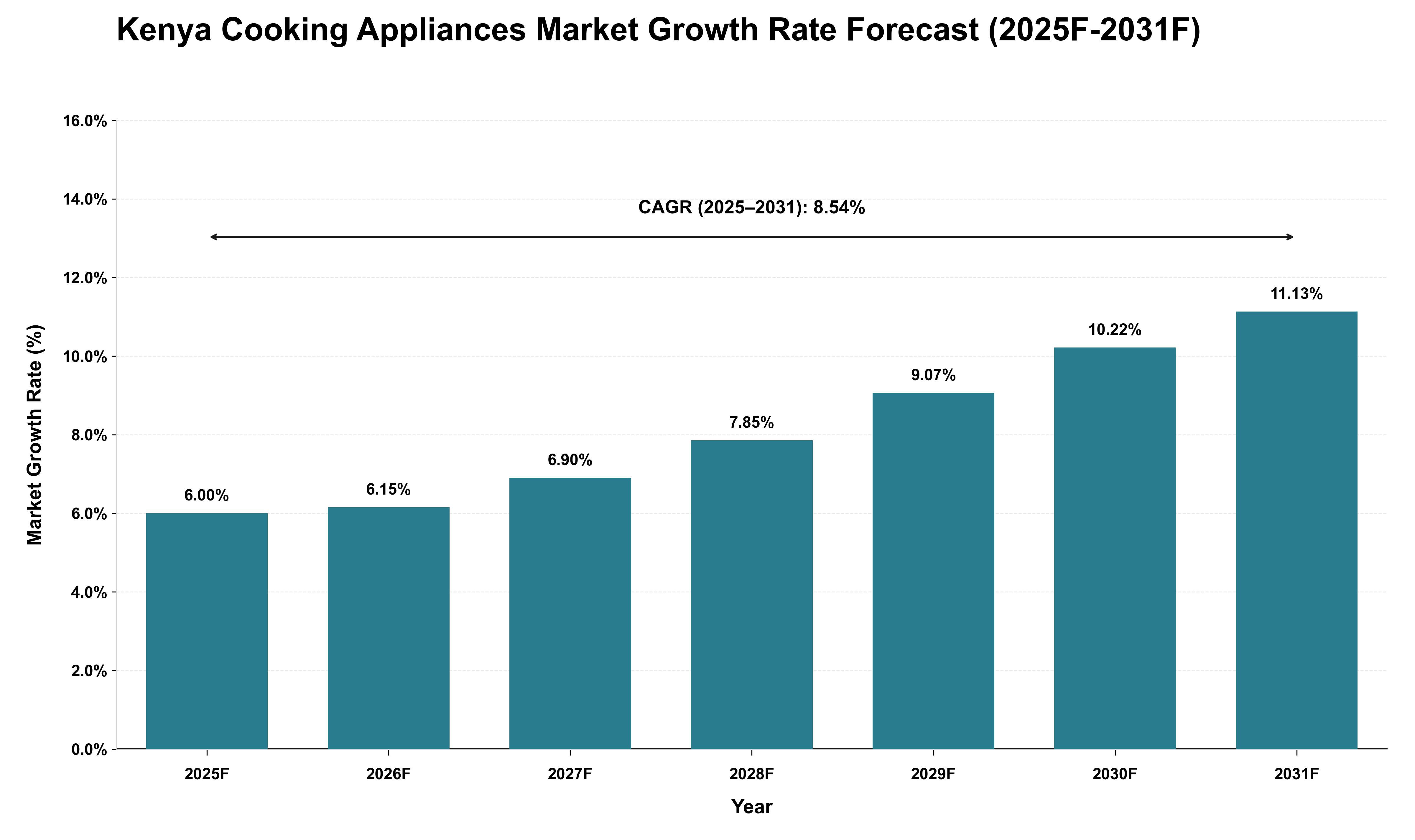 Kenya Cooking Appliances Market Growth Rate Analysis (2025 - 2031)