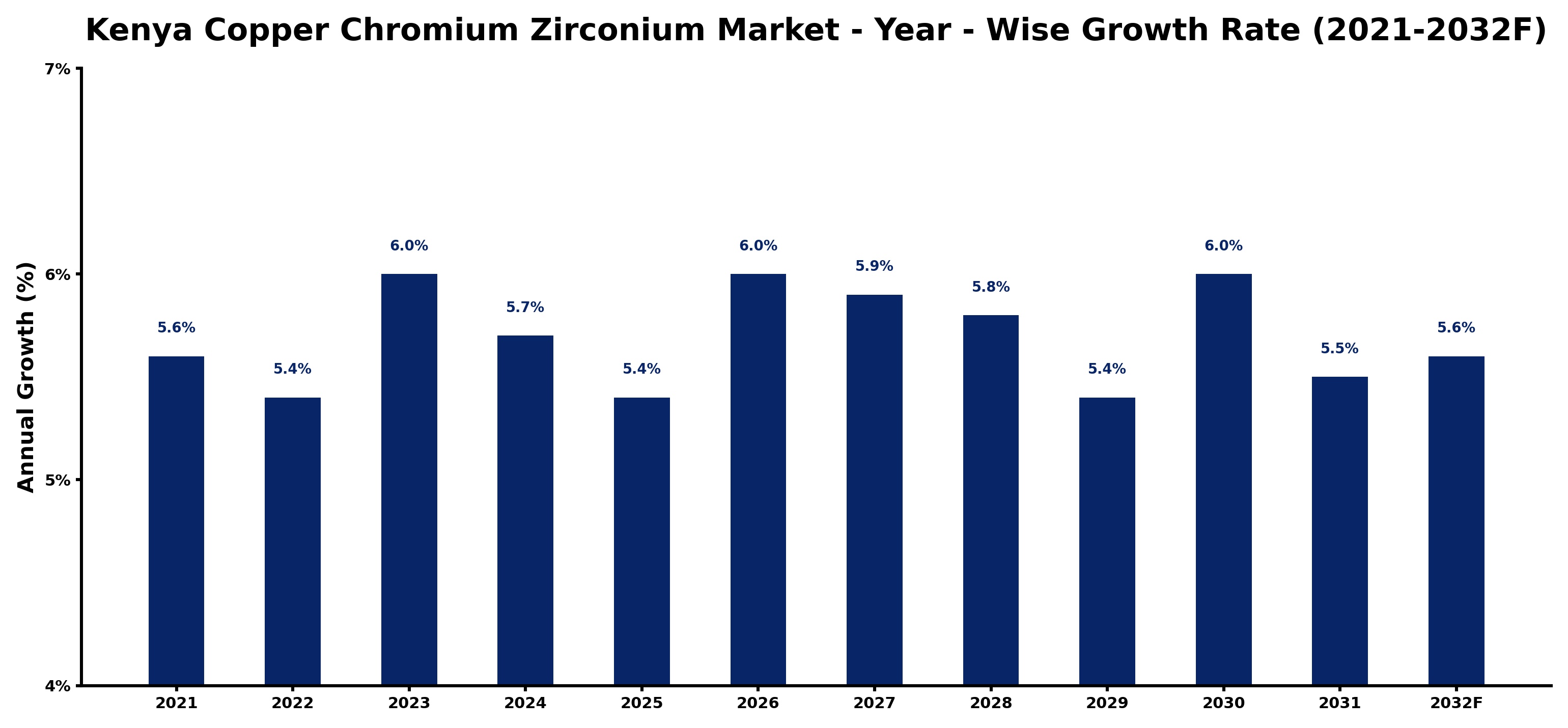 Kenya Copper Chromium Zirconium Market Year-wise Growth Rate and Key Drivers