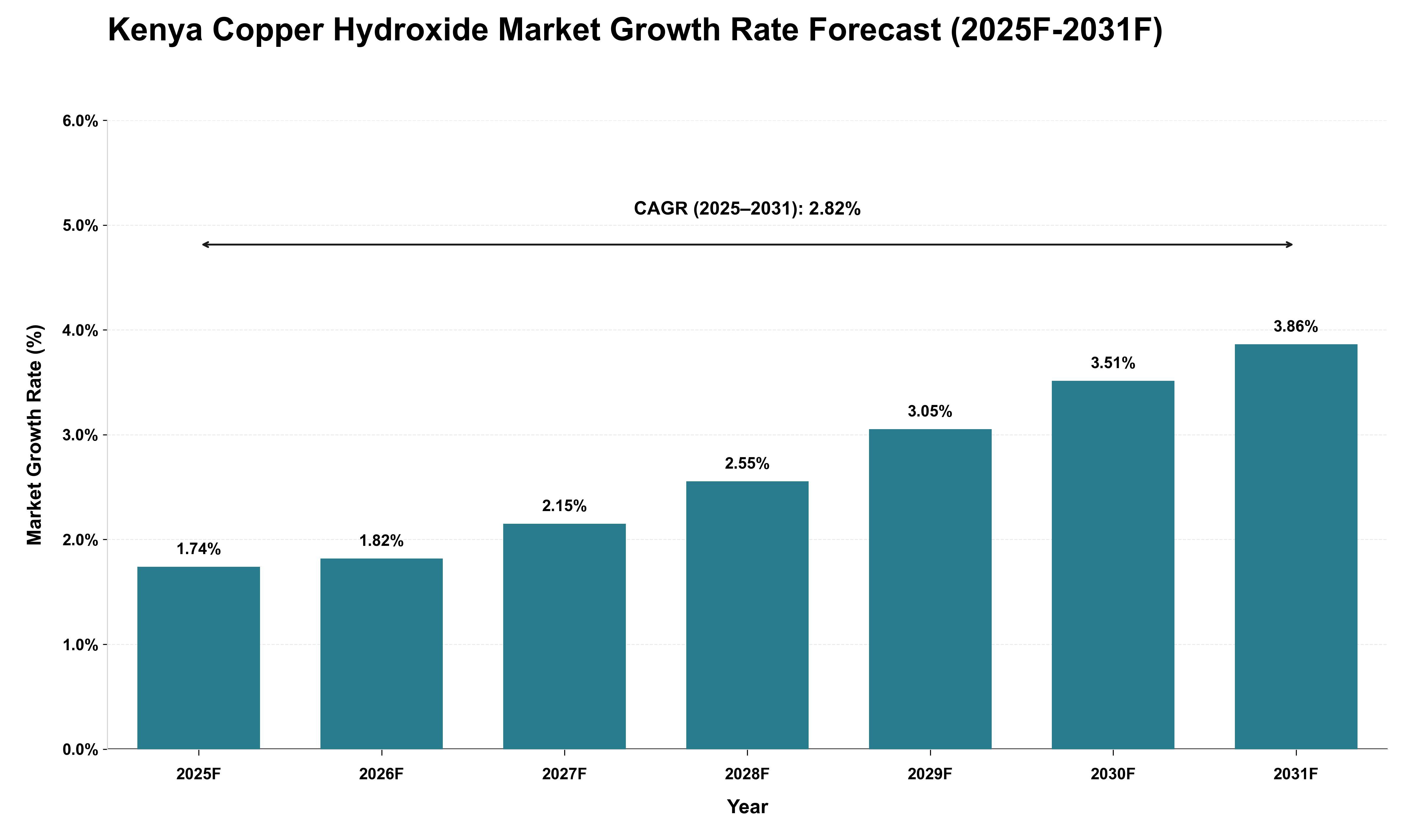 Kenya Copper Hydroxide Market Growth Rate Analysis (2025 - 2031)