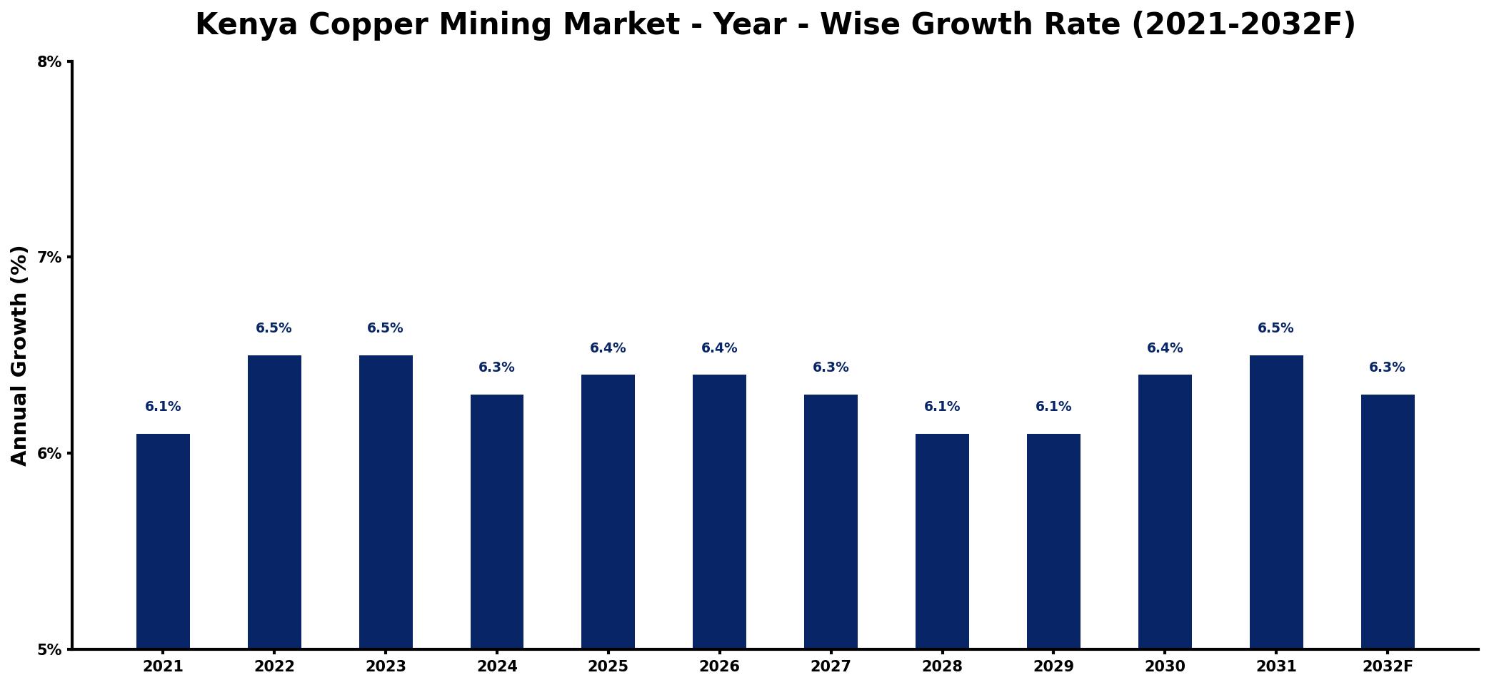 Kenya Copper Mining Market Year-wise Growth Rate and Key Drivers