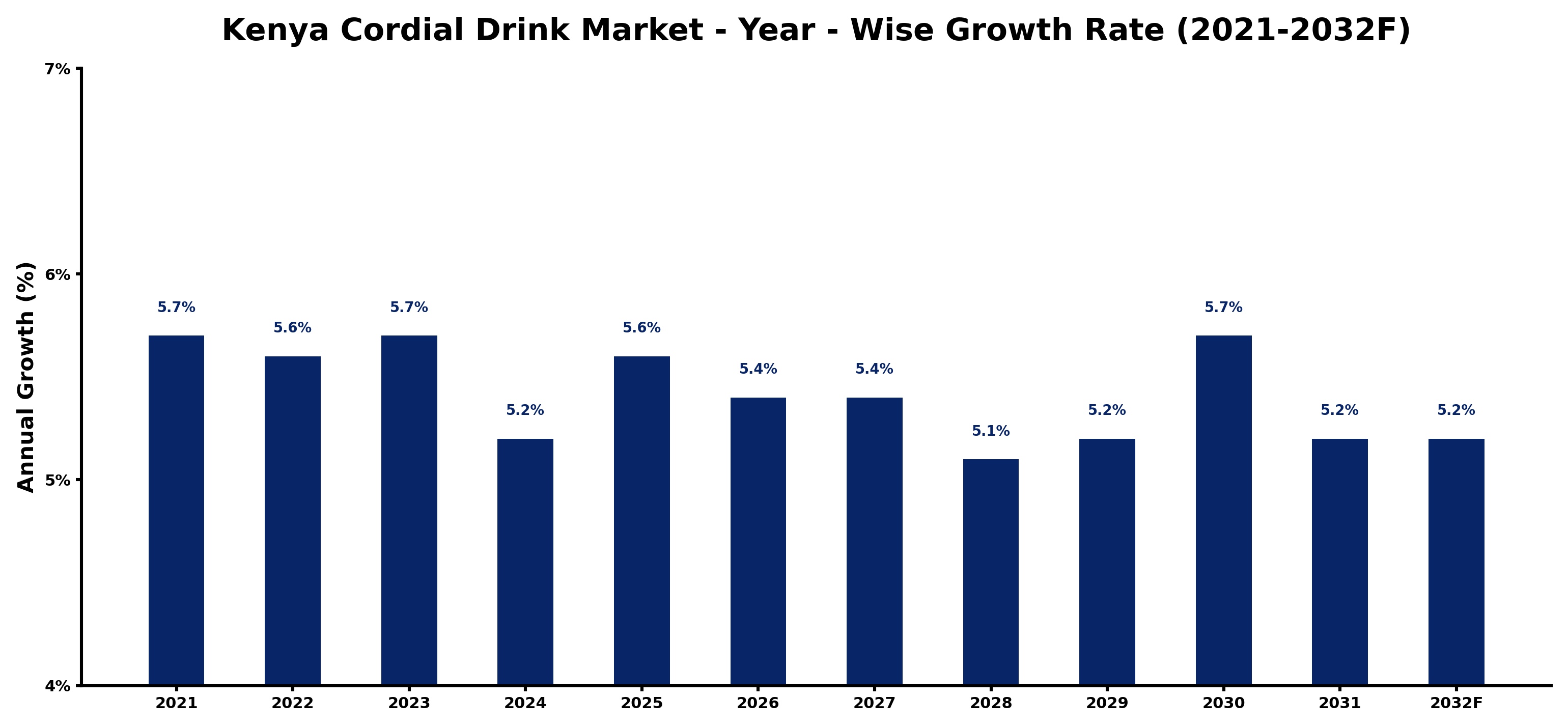Kenya Cordial Drink Market Year-wise Growth Rate and Key Drivers
