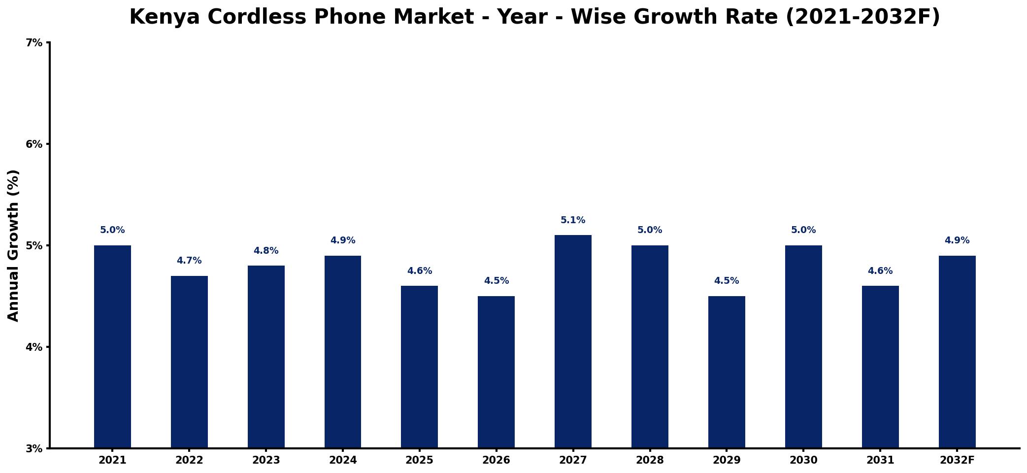 Kenya Cordless Phone Market Year-wise Growth Rate and Key Drivers