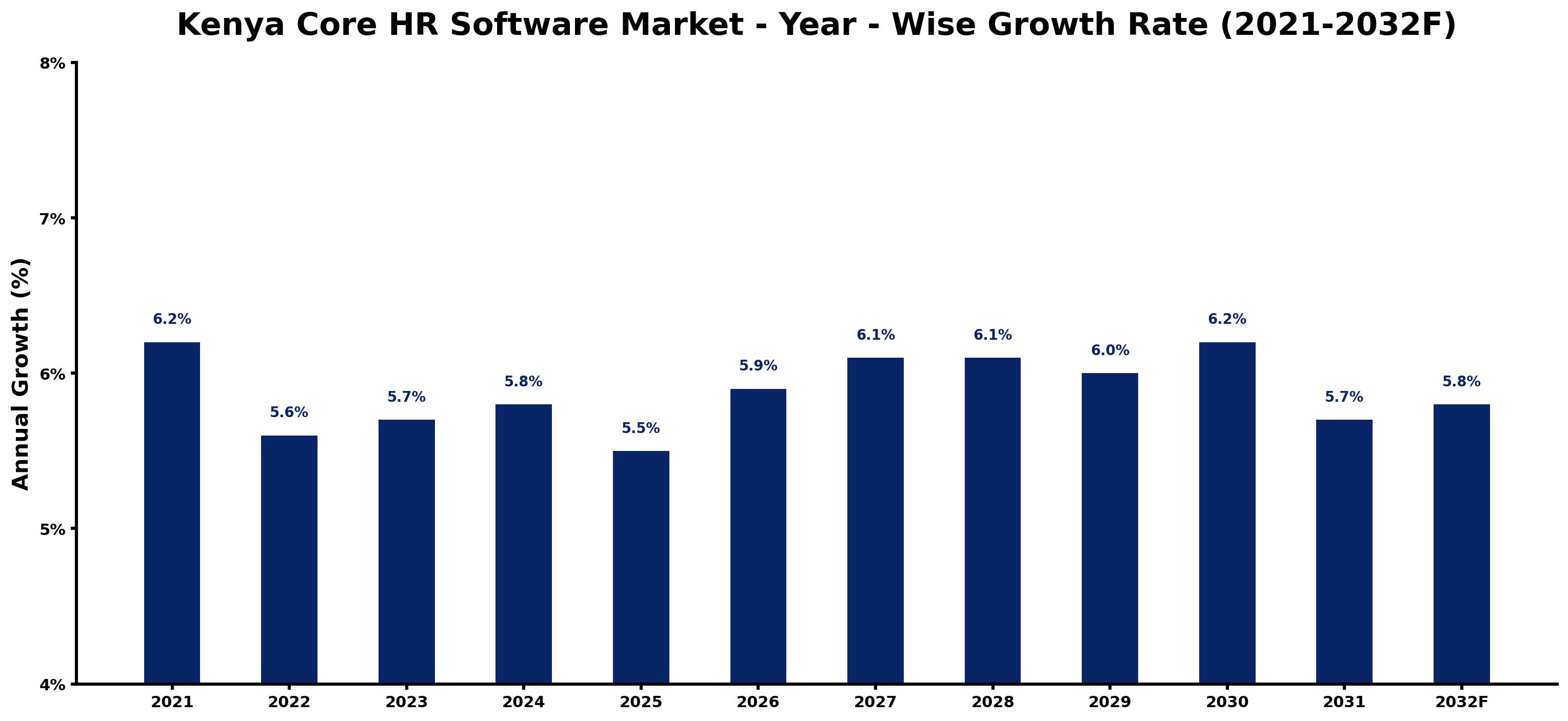 Kenya Core HR Software Market Year-wise Growth Rate and Key Drivers