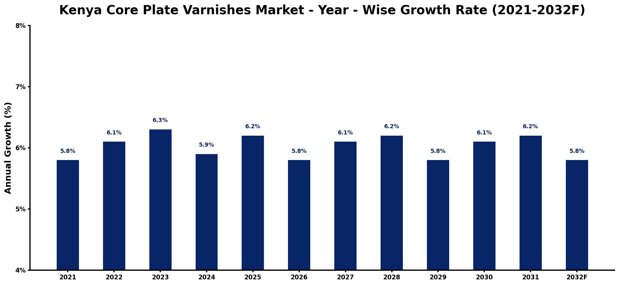Kenya Core Plate Varnishes Market Year-wise Growth Rate and Key Drivers