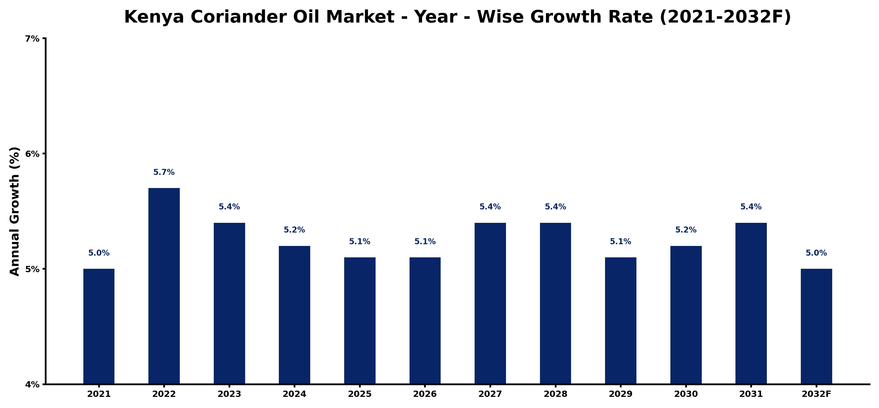 Kenya Coriander Oil Market Year-wise Growth Rate and Key Drivers