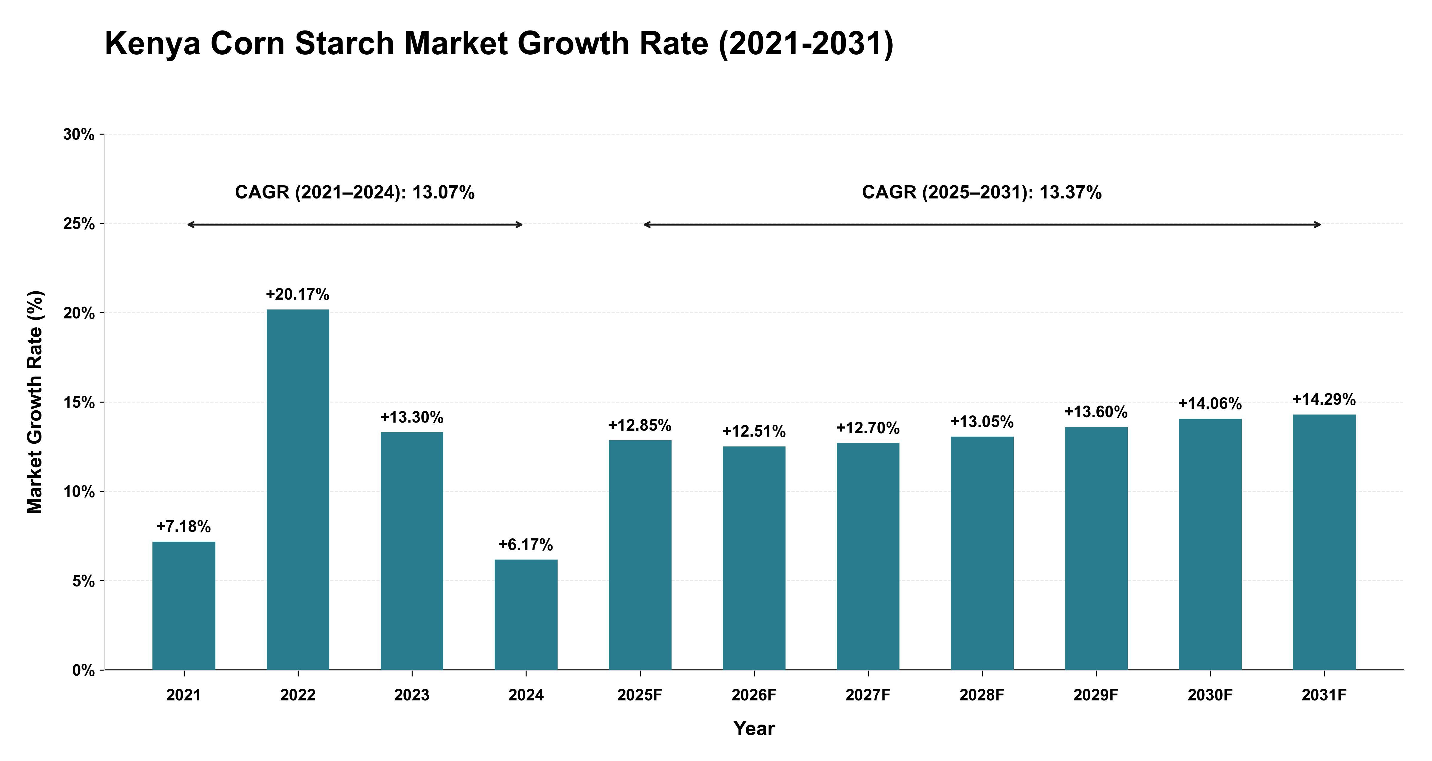 Kenya Corn Starch Market Growth Rate Analysis (2021-2031)