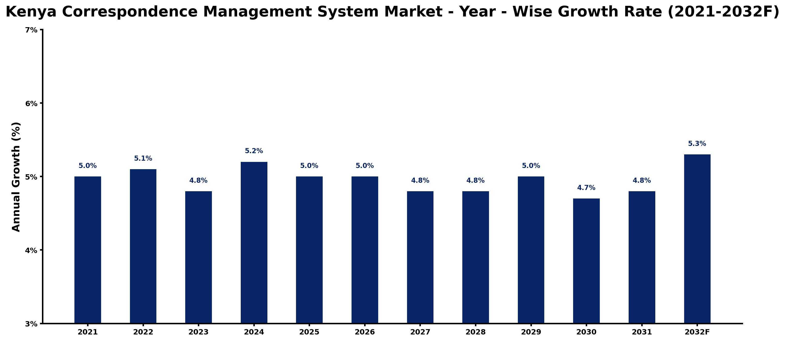Kenya Correspondence Management System Market Year-wise Growth Rate and Key Drivers