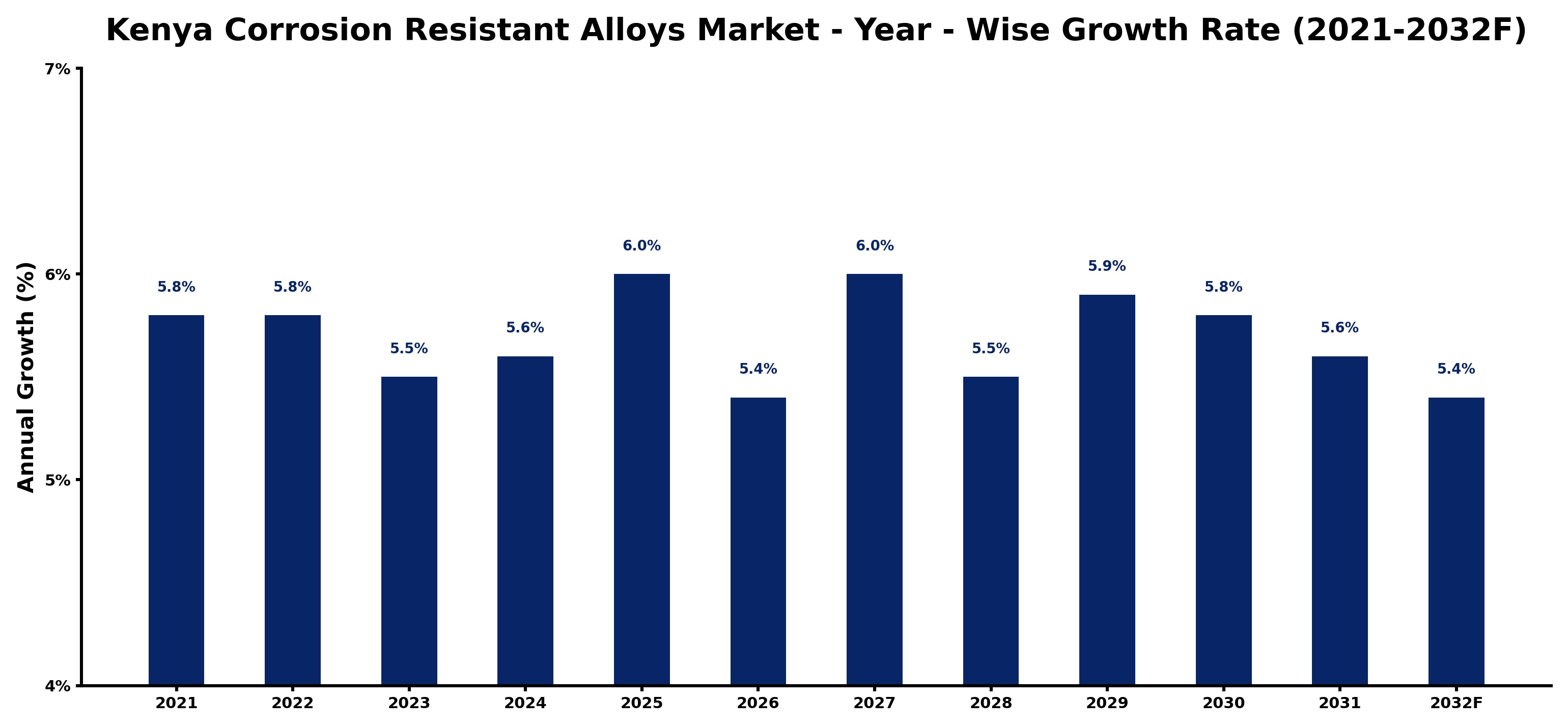 Kenya Corrosion Resistant Alloys Market Year-wise Growth Rate and Key Drivers