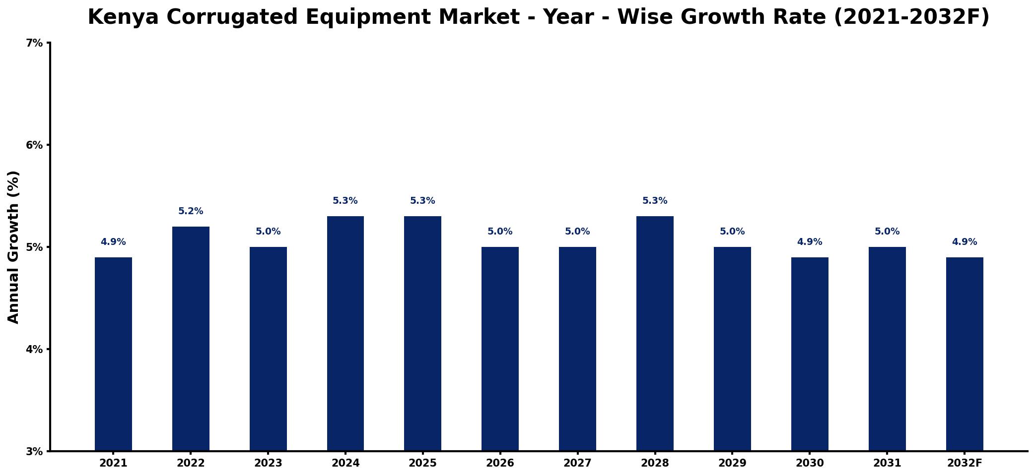 Kenya Corrugated Equipment Market Year-wise Growth Rate and Key Drivers