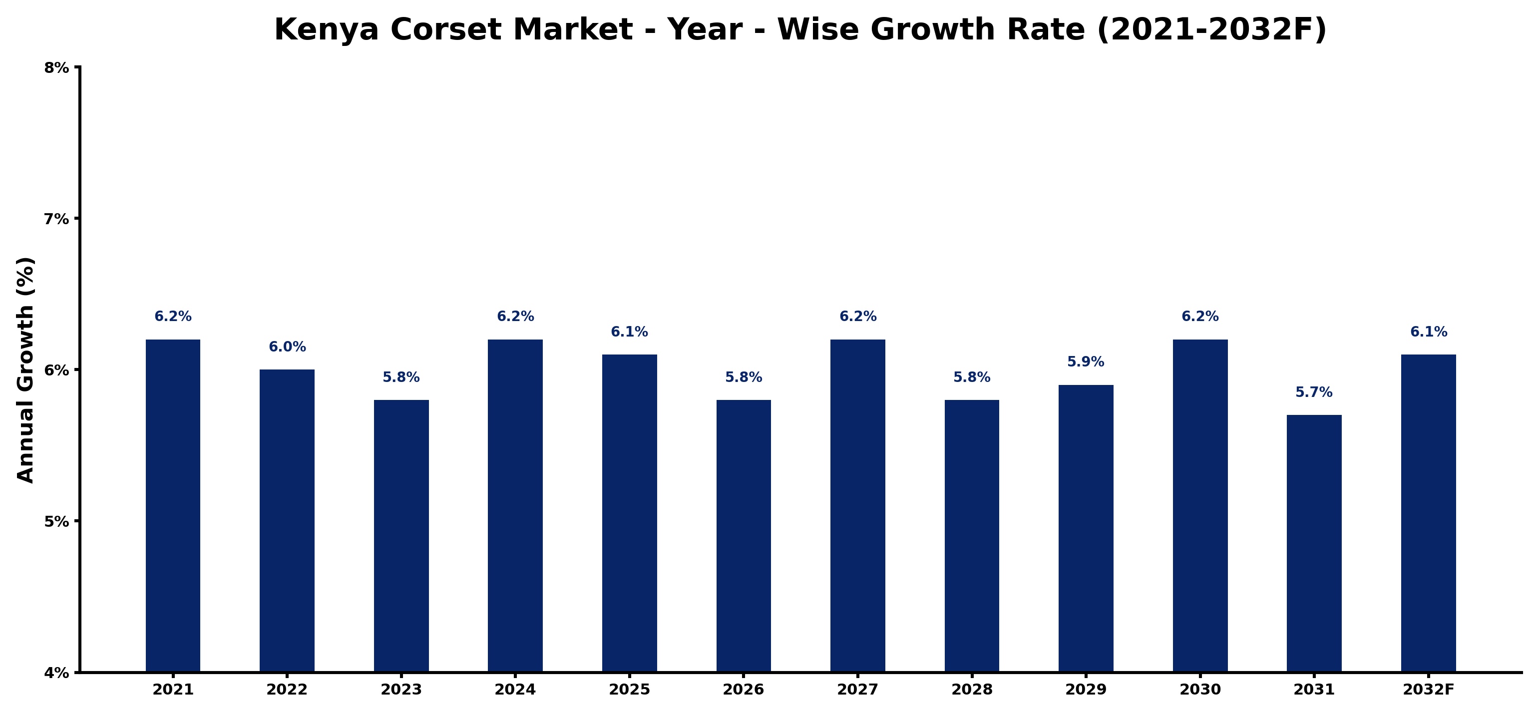 Kenya Corset Market Year-wise Growth Rate and Key Drivers