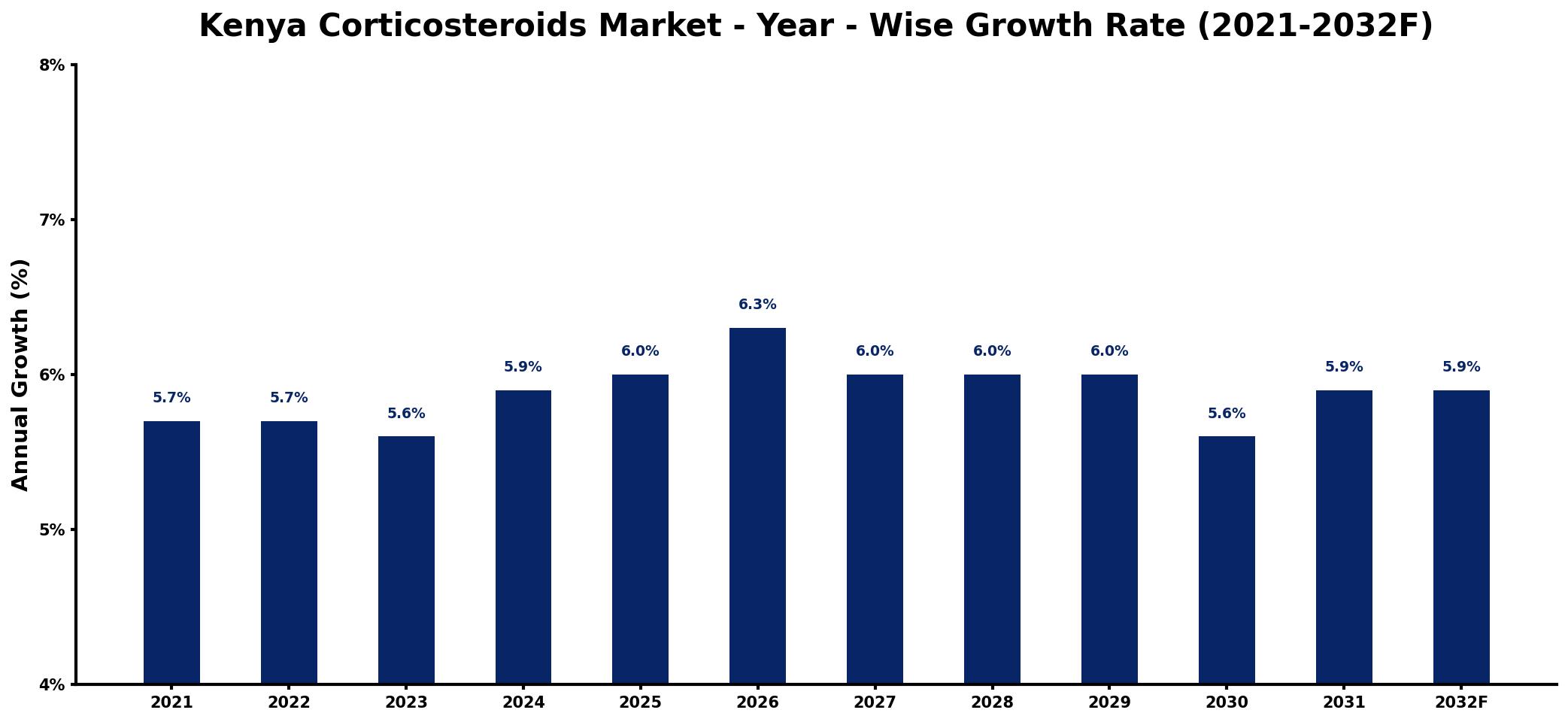 Kenya Corticosteroids Market Year-wise Growth Rate and Key Drivers