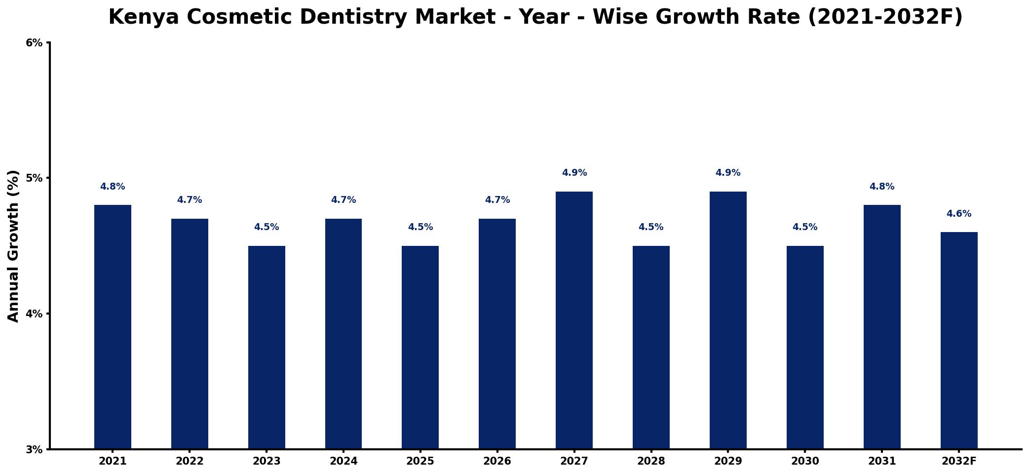 Kenya Cosmetic Dentistry Market Year-wise Growth Rate and Key Drivers