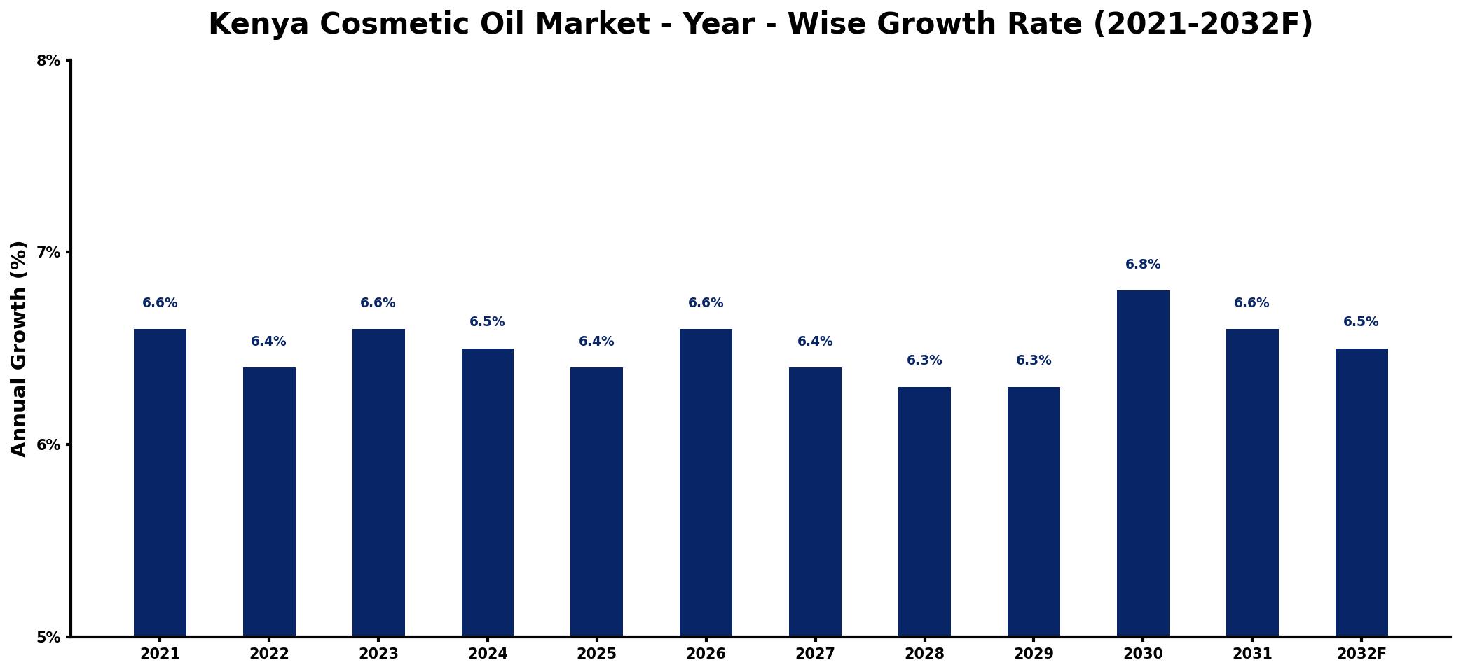 Kenya Cosmetic Oil Market Year-wise Growth Rate and Key Drivers