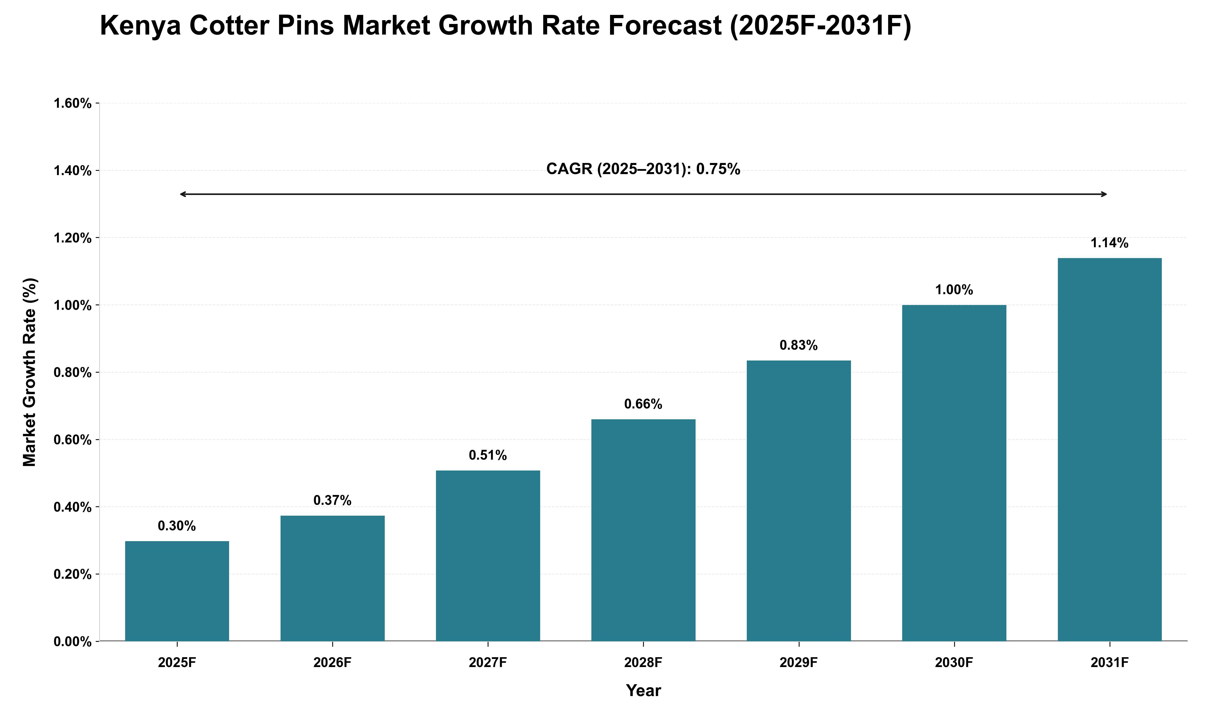 Kenya Cotter Pins Market Growth Rate Analysis (2025 - 2031)