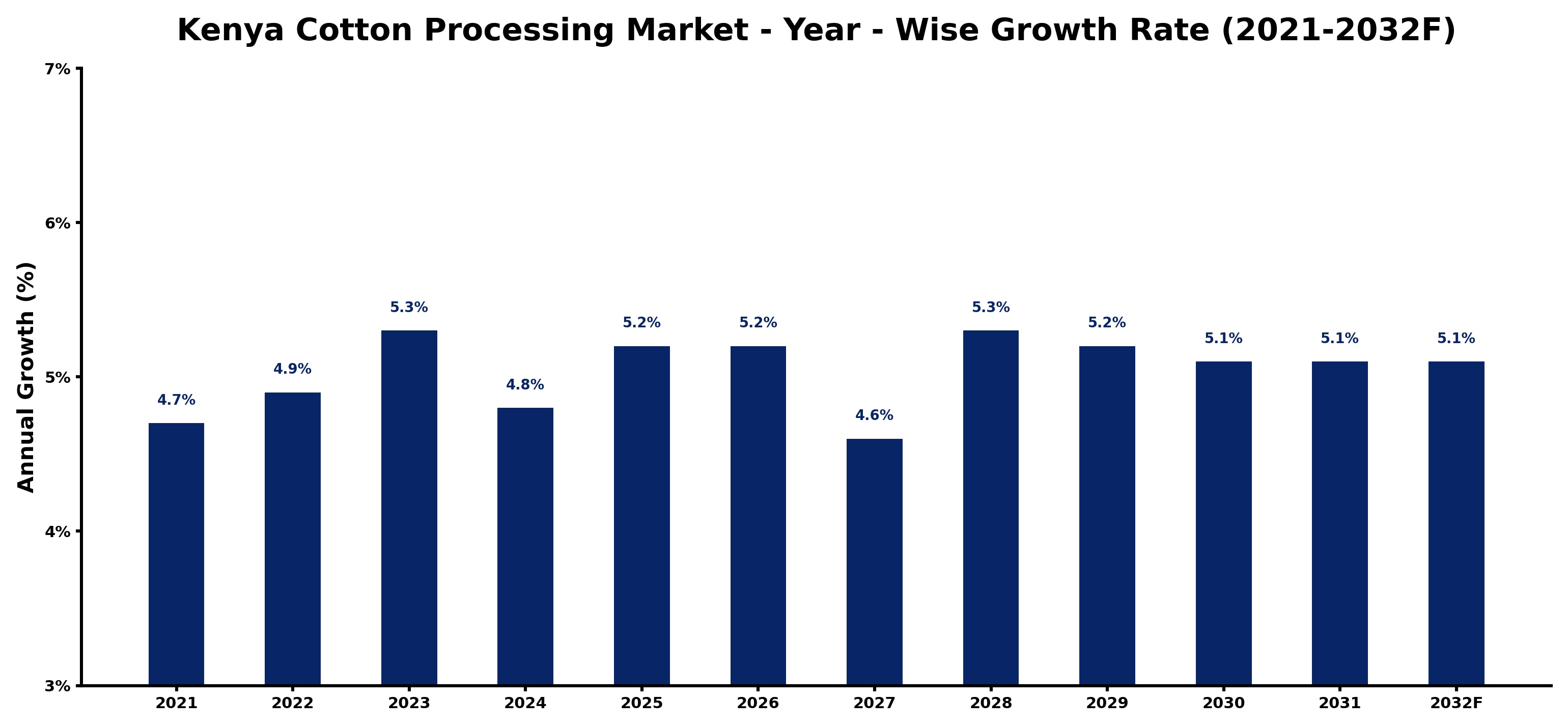 Kenya Cotton Processing Market Year-wise Growth Rate and Key Drivers