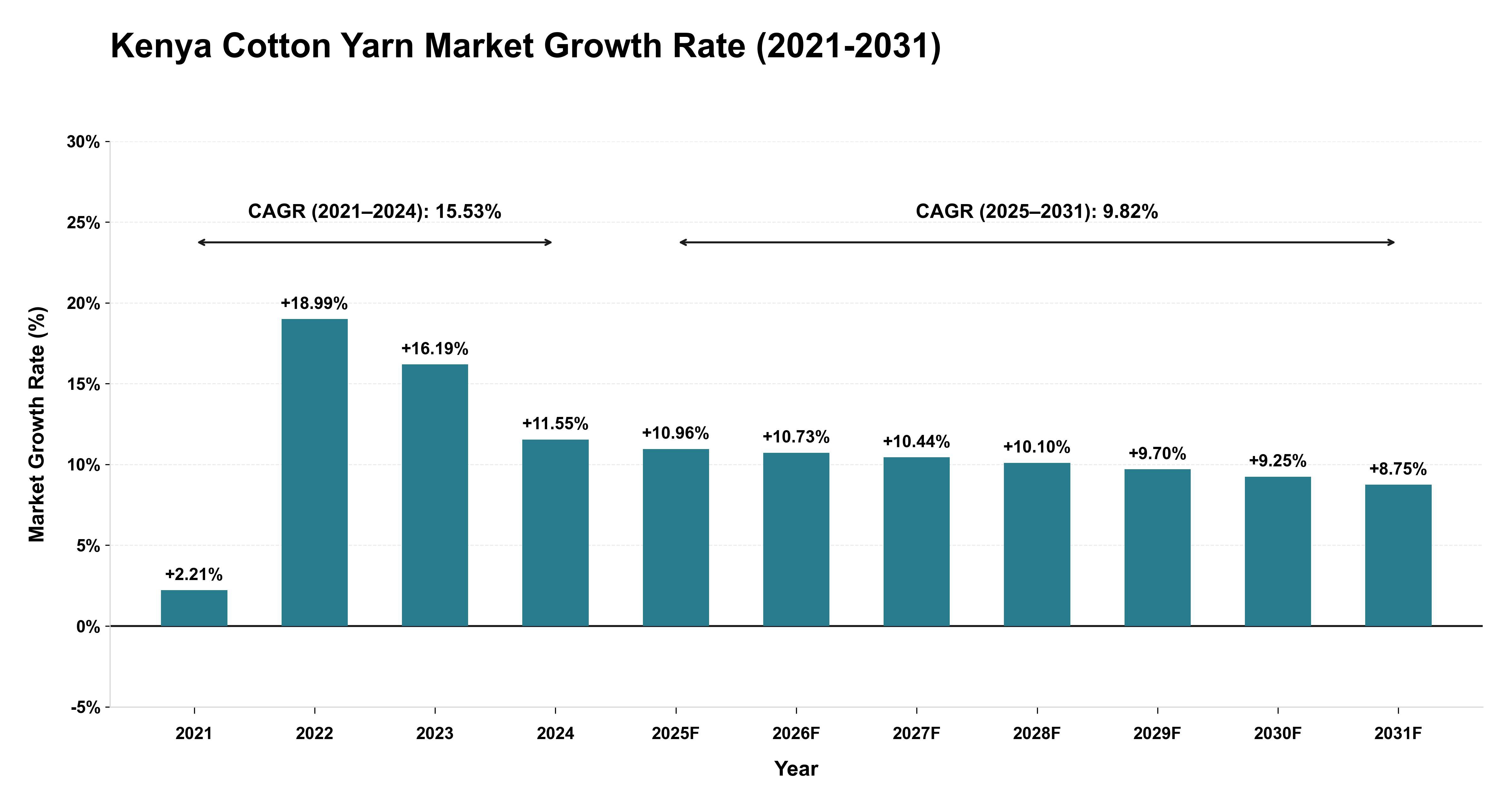 Kenya Cotton Yarn Market Growth Rate Analysis (2021-2031)