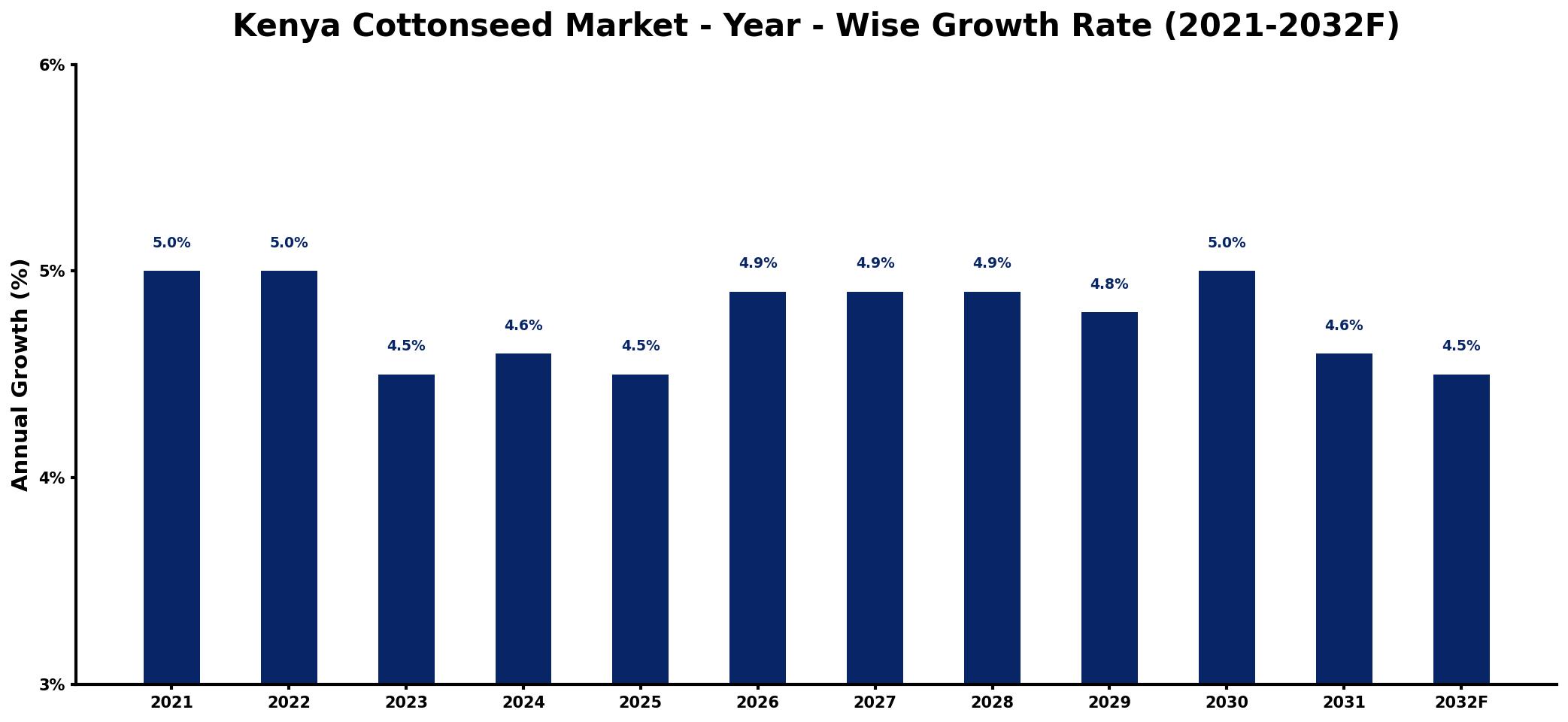 Kenya Cottonseed Market Year-wise Growth Rate and Key Drivers