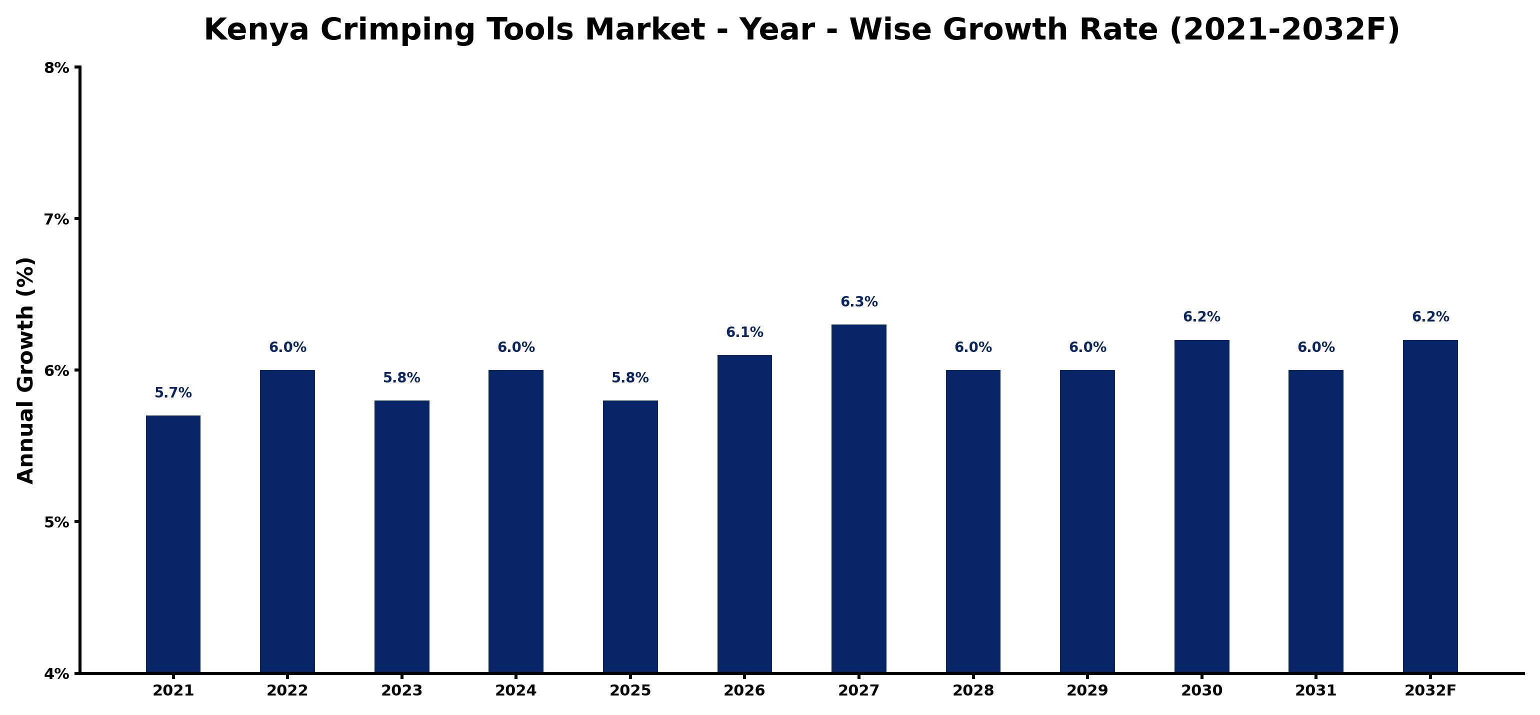 Kenya Crimping Tools Market Year-wise Growth Rate and Key Drivers