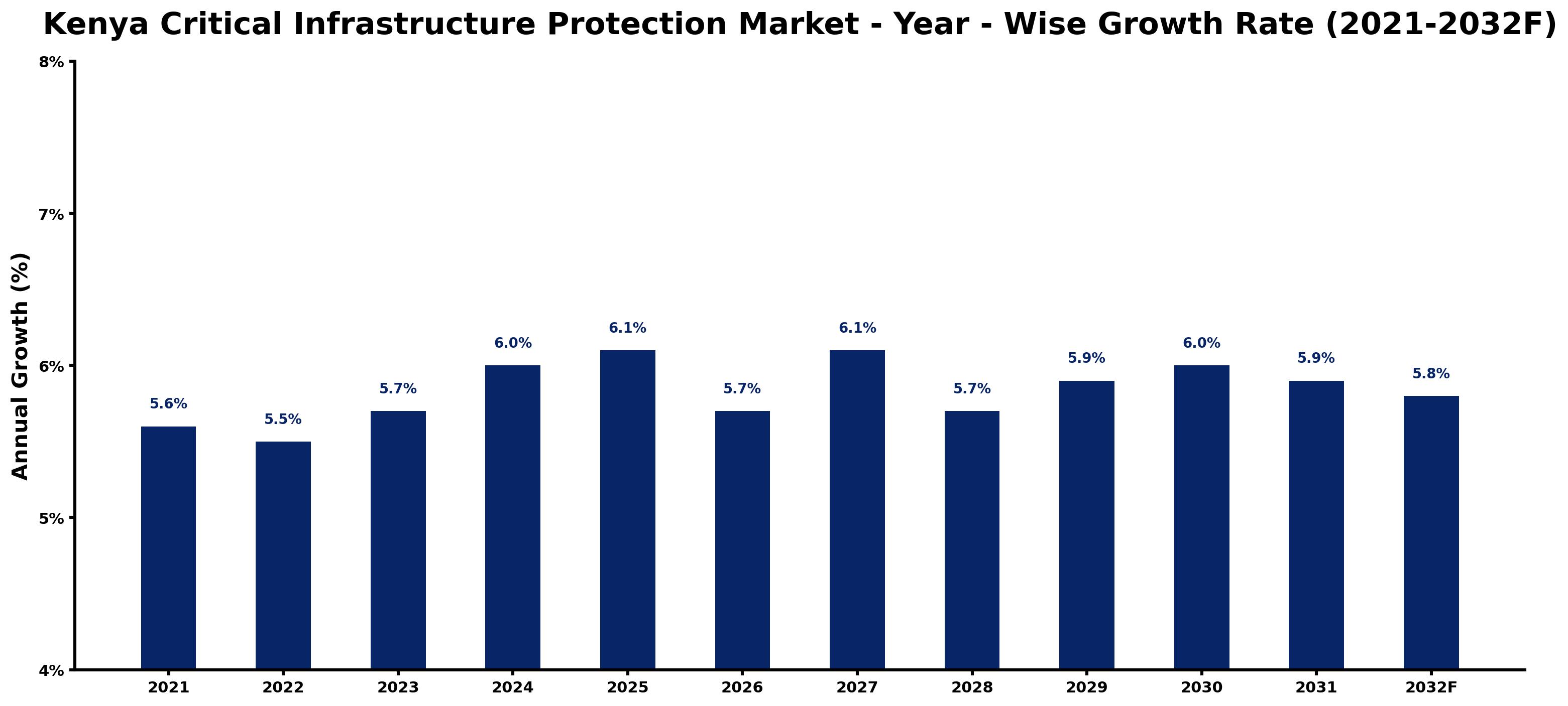 Kenya Critical Infrastructure Protection Market Year-wise Growth Rate and Key Drivers