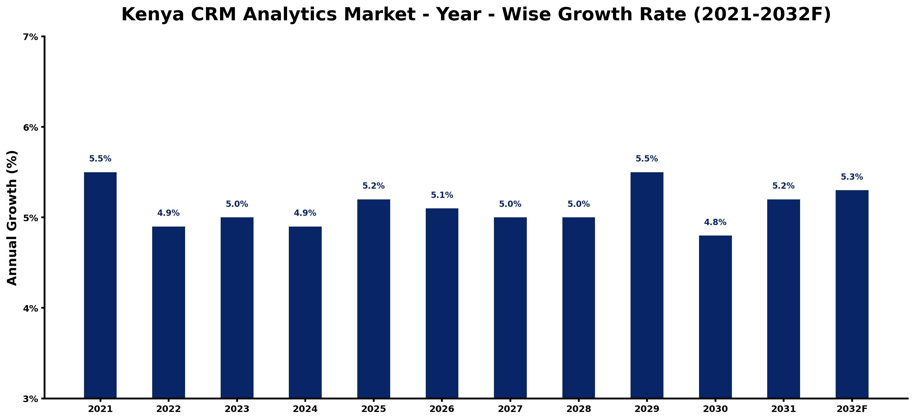 Kenya CRM Analytics Market Year-wise Growth Rate and Key Drivers