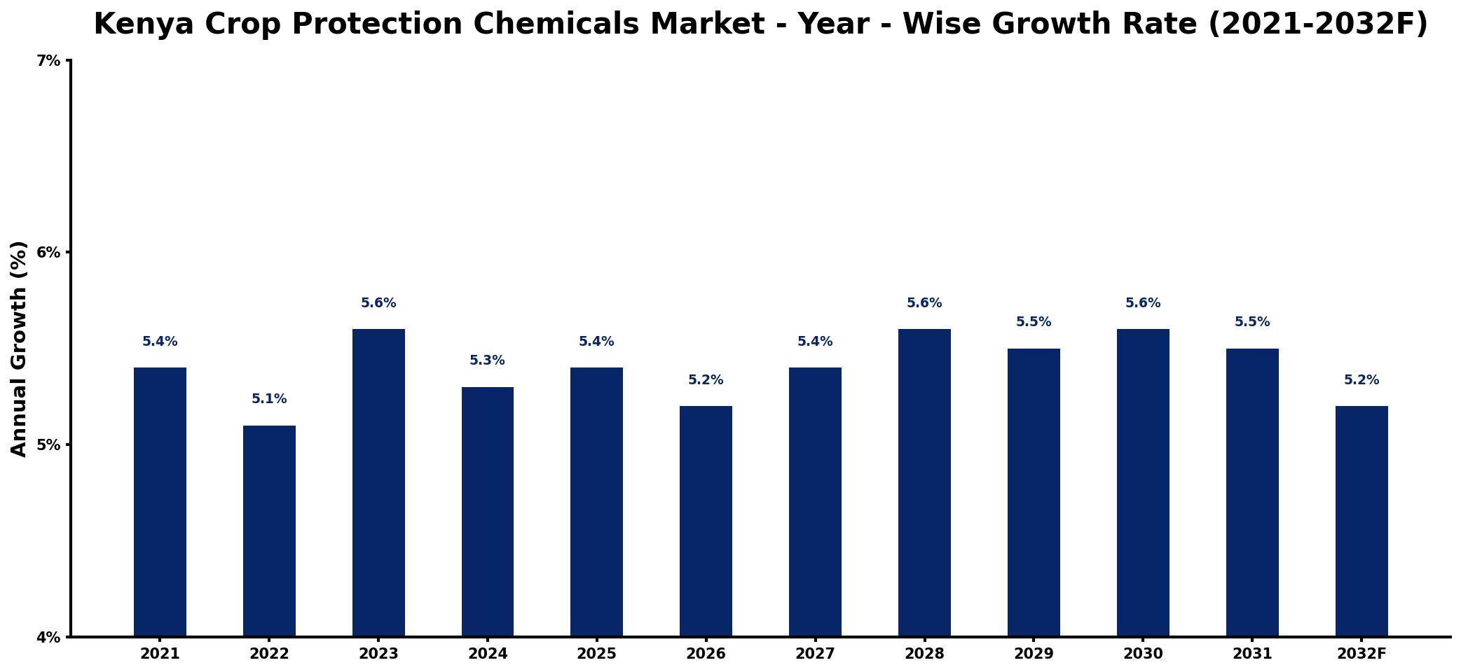 Kenya Crop Protection Chemicals Market Year-wise Growth Rate and Key Drivers