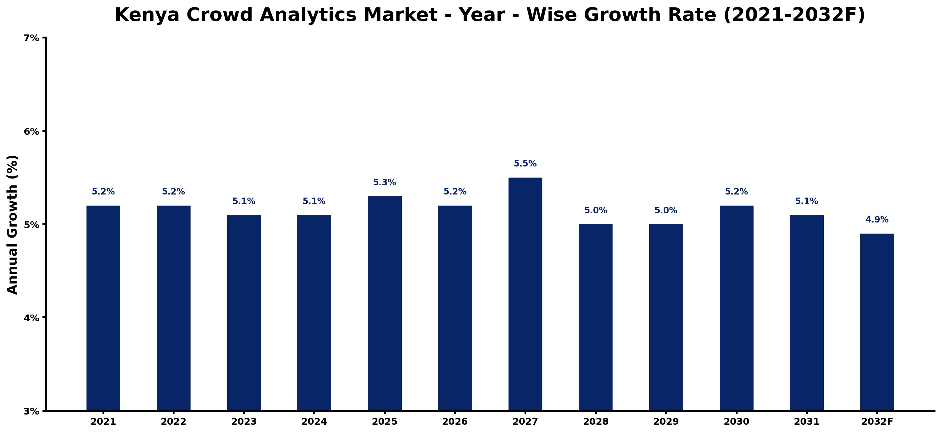 Kenya Crowd Analytics Market Year-wise Growth Rate and Key Drivers