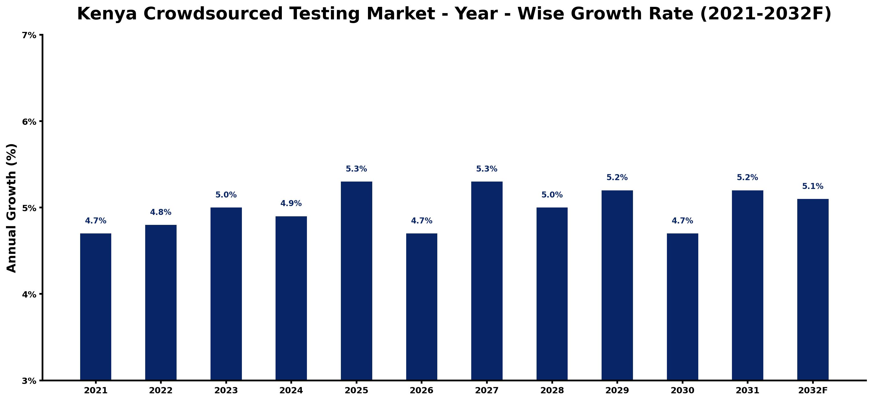 Kenya Crowdsourced Testing Market Year-wise Growth Rate and Key Drivers