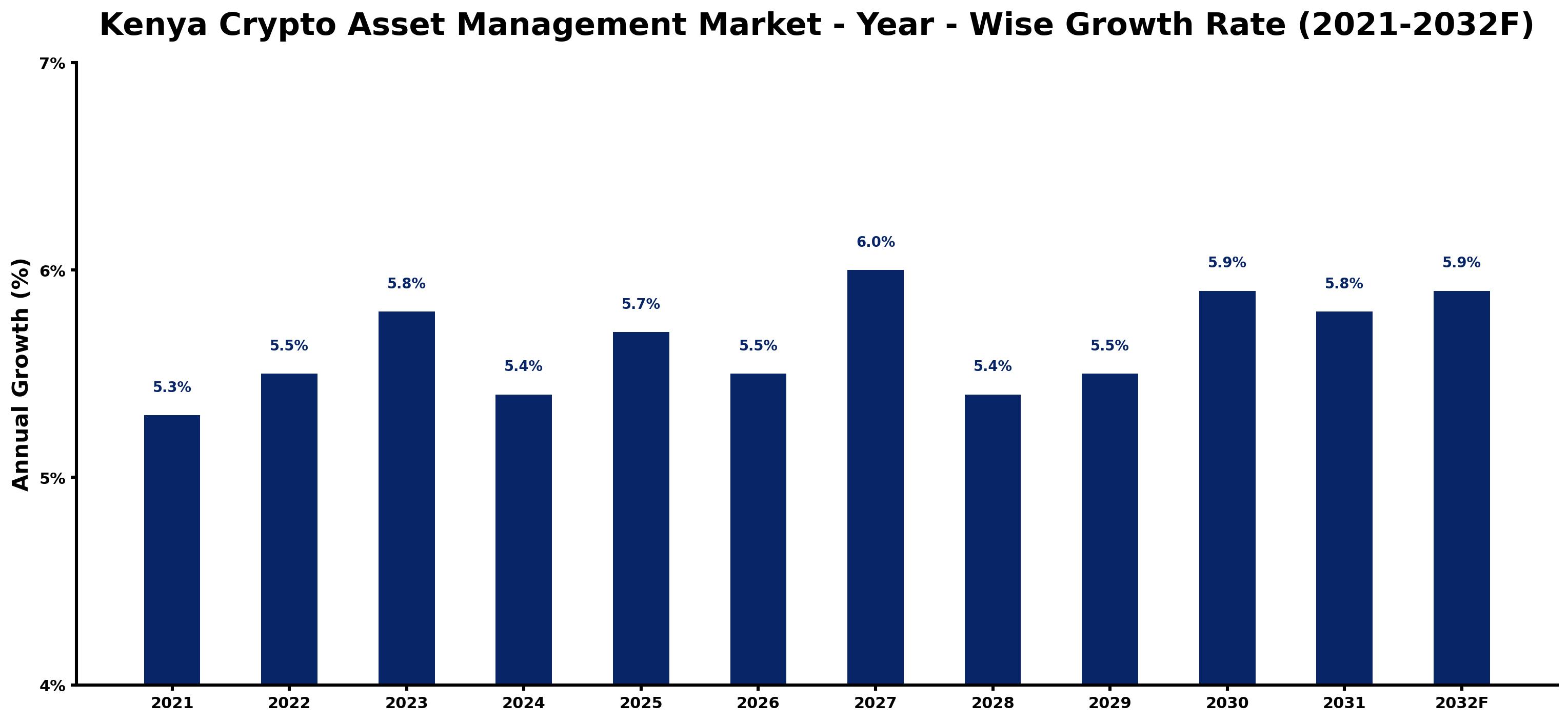 Kenya Crypto Asset Management Market Year-wise Growth Rate and Key Drivers
