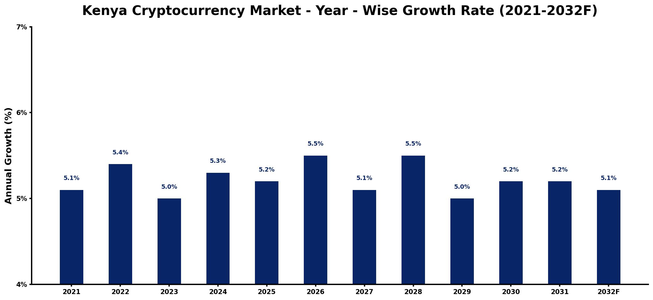 Kenya Cryptocurrency Market Year-wise Growth Rate and Key Drivers