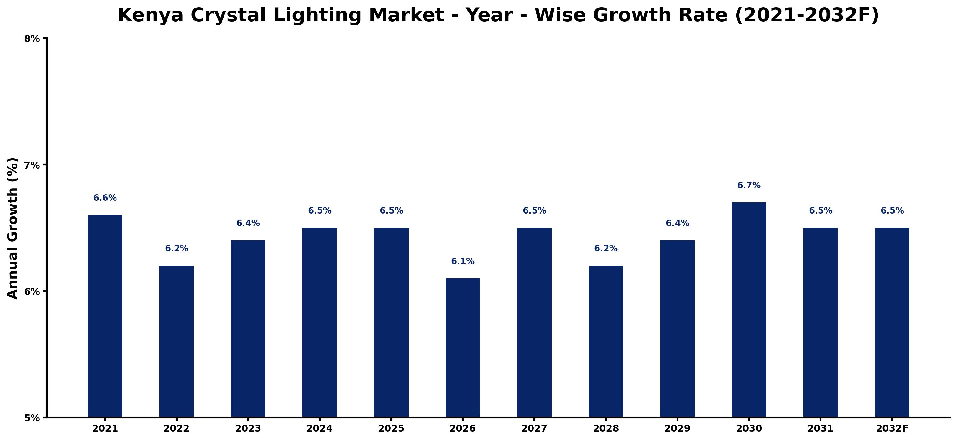 Kenya Crystal Lighting Market Year-wise Growth Rate and Key Drivers