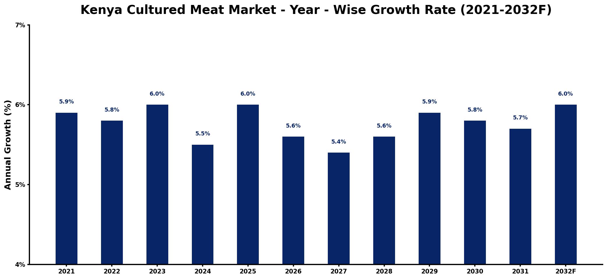 Kenya Cultured Meat Market Year-wise Growth Rate and Key Drivers