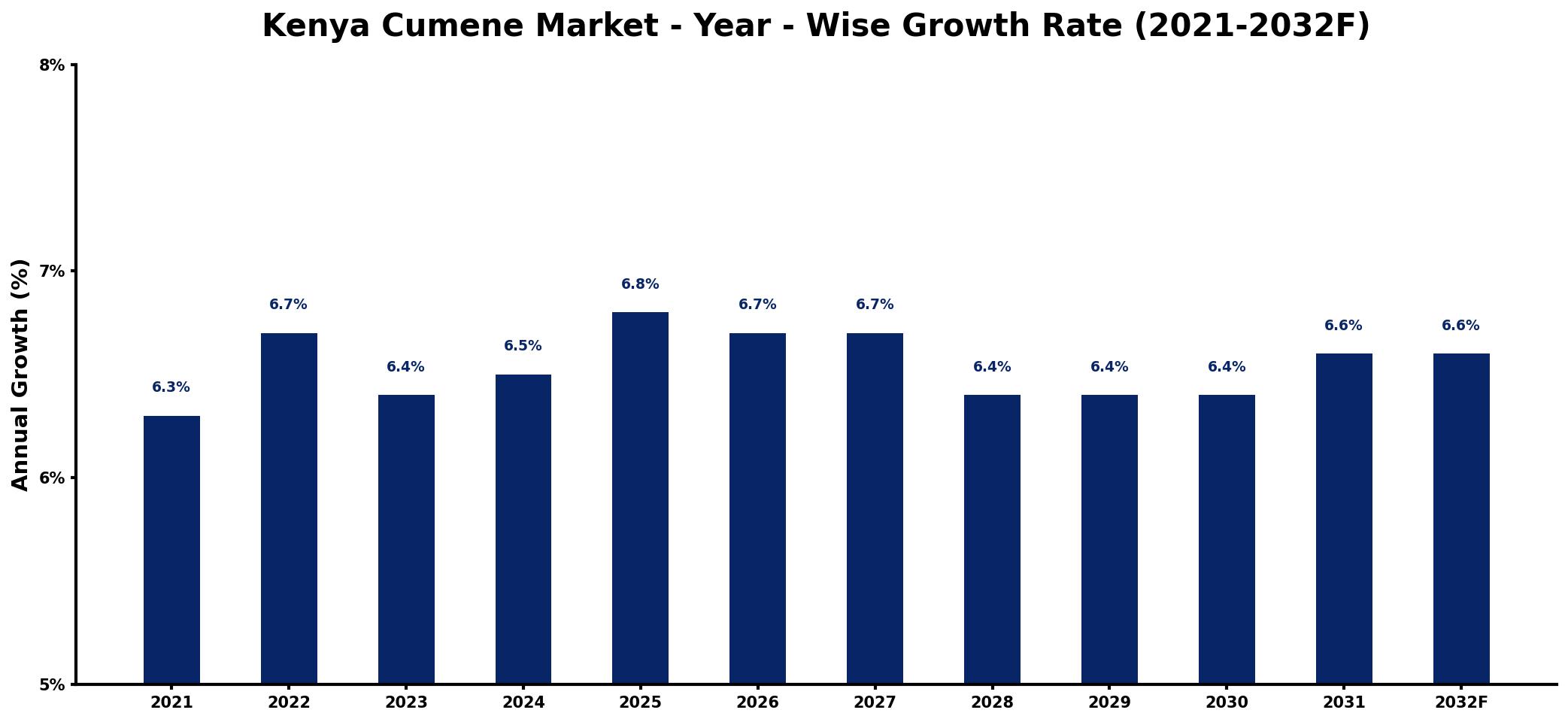 Kenya Cumene Market Year-wise Growth Rate and Key Drivers