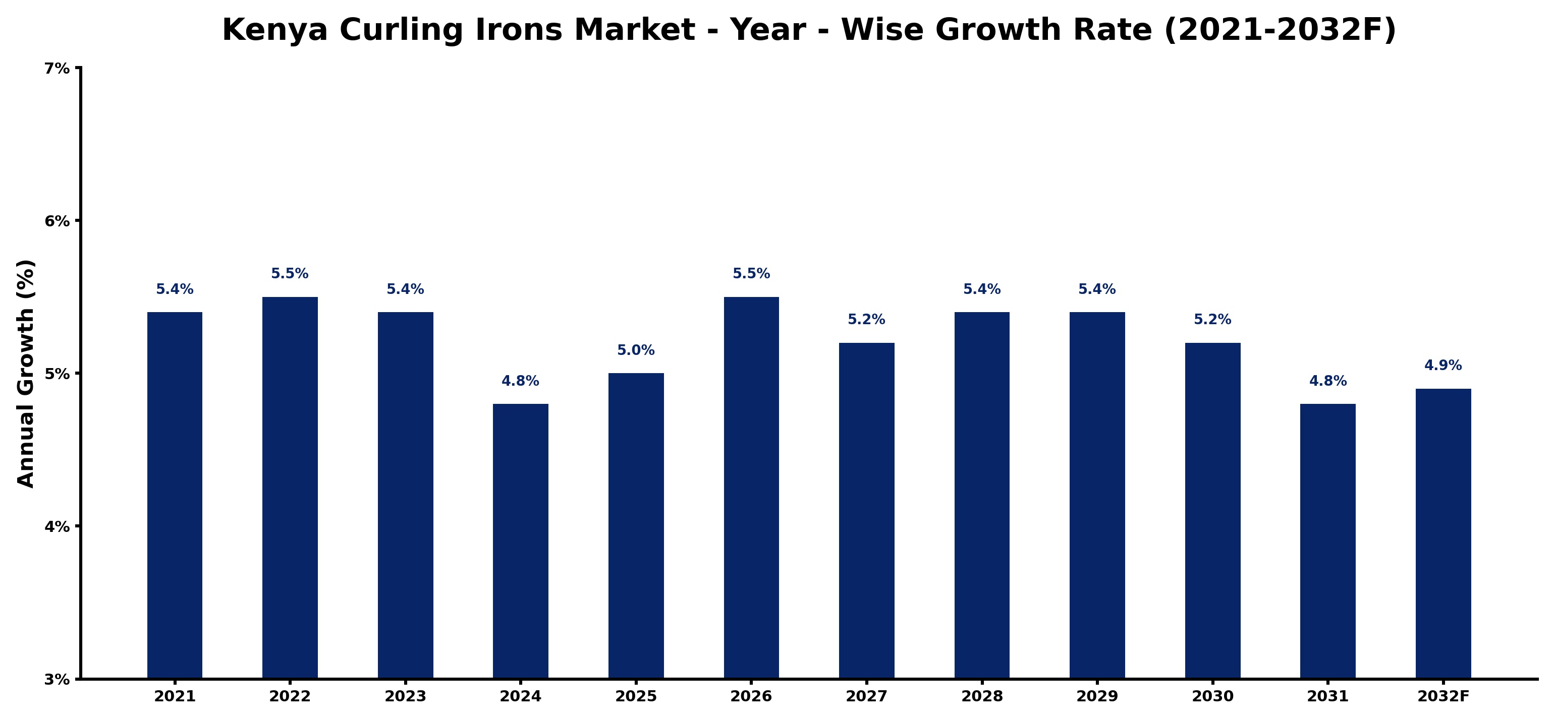 Kenya Curling Irons Market Year-wise Growth Rate and Key Drivers
